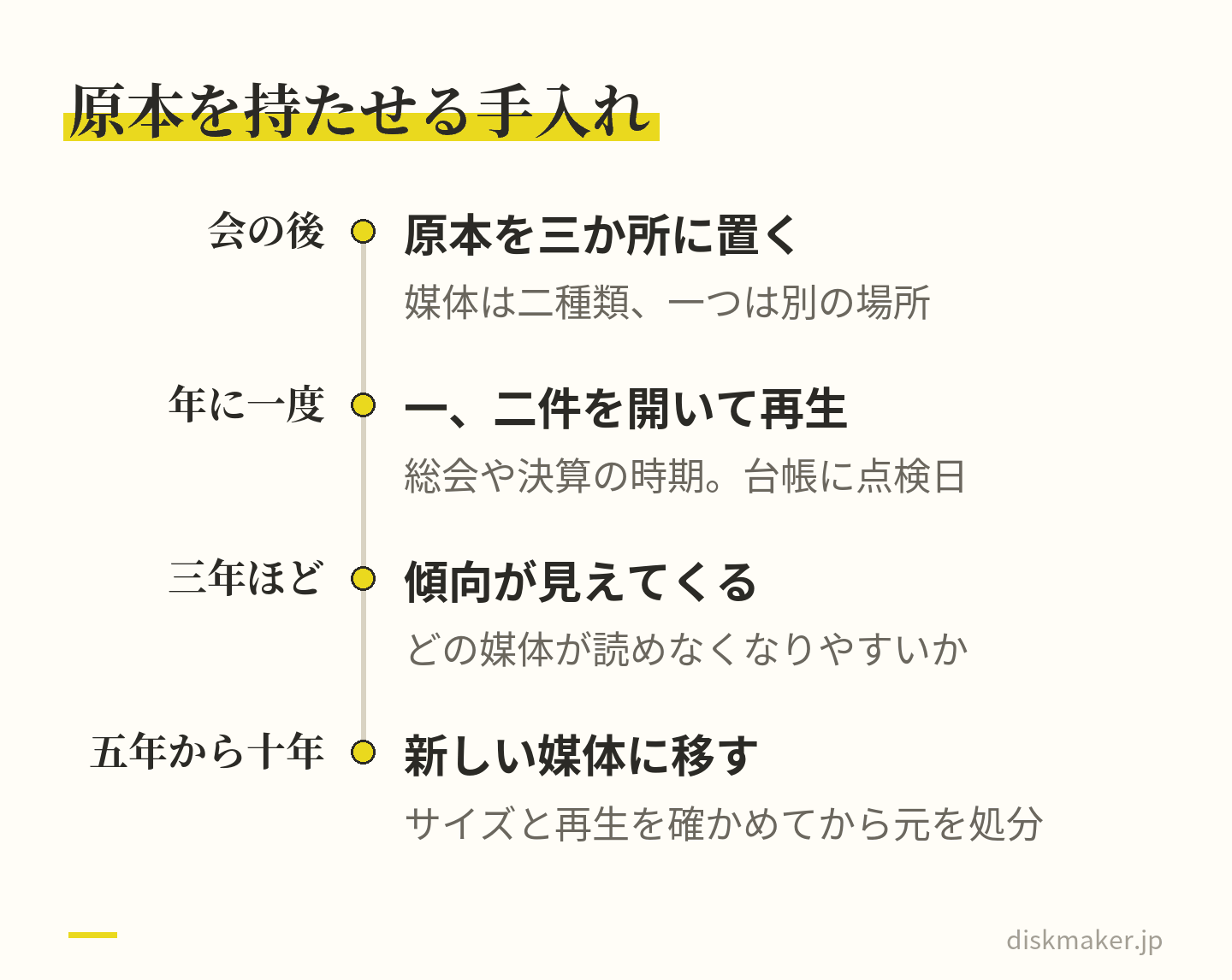上演記録の原本を長く持たせるための手入れの時期。会の後に原本を三か所に置き、媒体は二種類、一つは別の場所にする。年に一度、総会や決算の時期に一件か二件を実際に開いて再生し台帳に点検日を書く。三年ほど続けると読めなくなりやすい媒体の傾向が見え、五年から十年で新しい媒体に移す