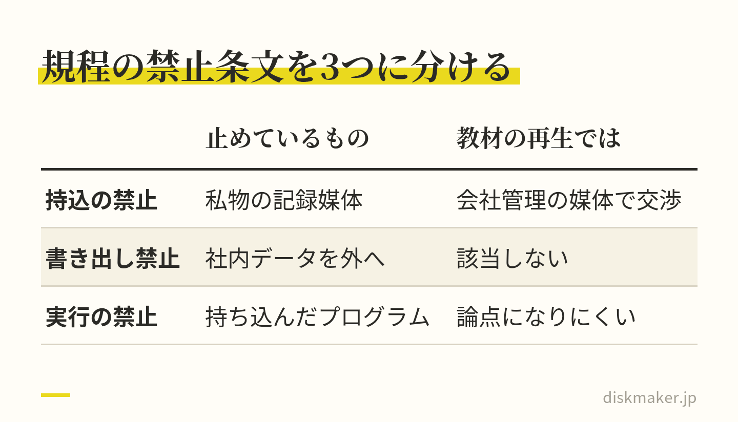 社内規程の禁止条文の3つの書き方と、動画教材を持ち込んで再生する場合の当たり方の表。持込の禁止は私物の記録媒体を止めるもので、会社が管理する媒体として交渉する点。書き出しの禁止は社内データを外へ出すことで該当しない。実行の禁止は持ち込んだプログラムで論点になりにくい