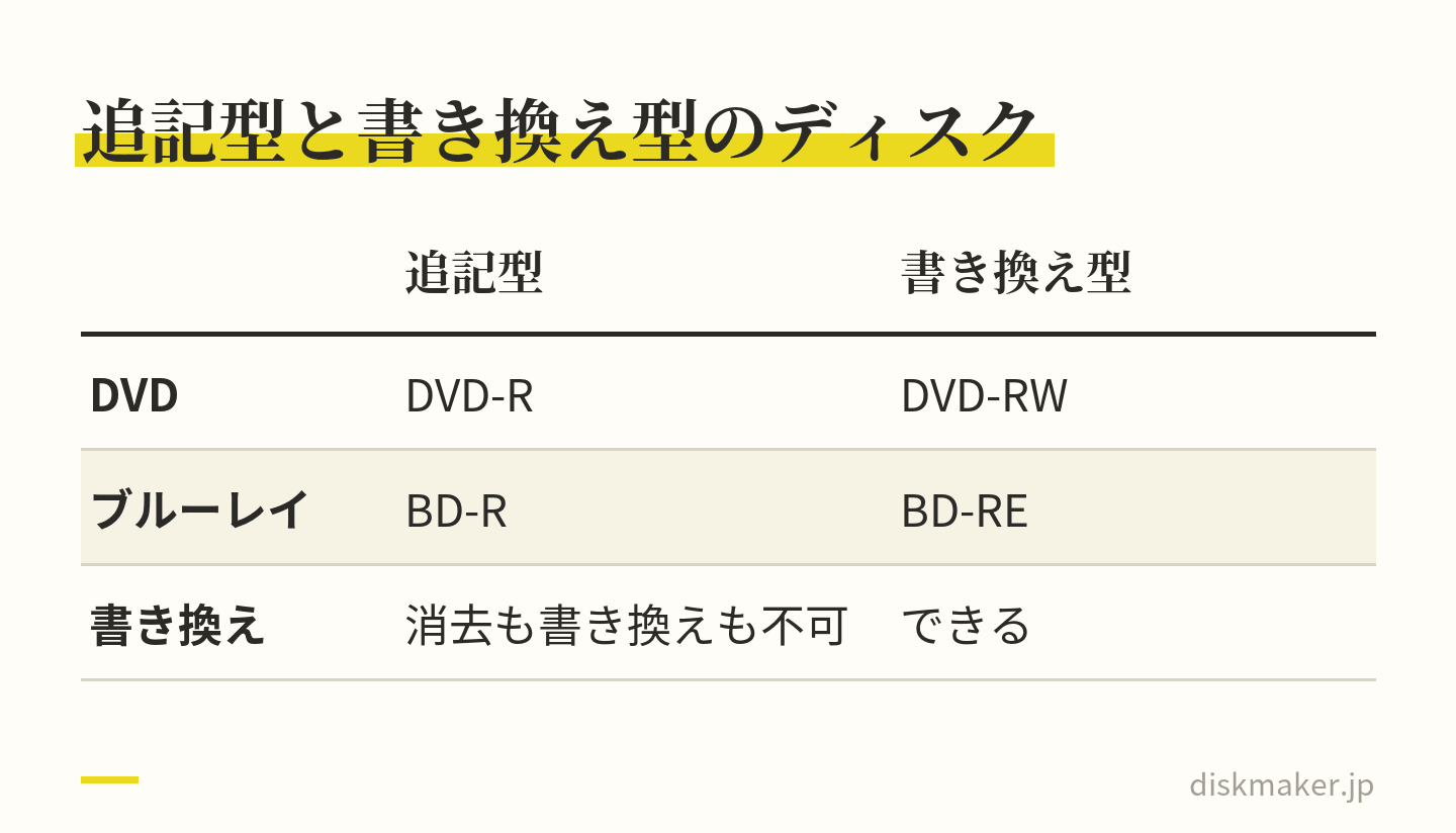ディスクの2つの種類の比べ。追記型はDVD-RとBD-Rで、一度書き込むと消去も書き換えもできない。書き換え型はDVD-RWとBD-REで、書き換えができる