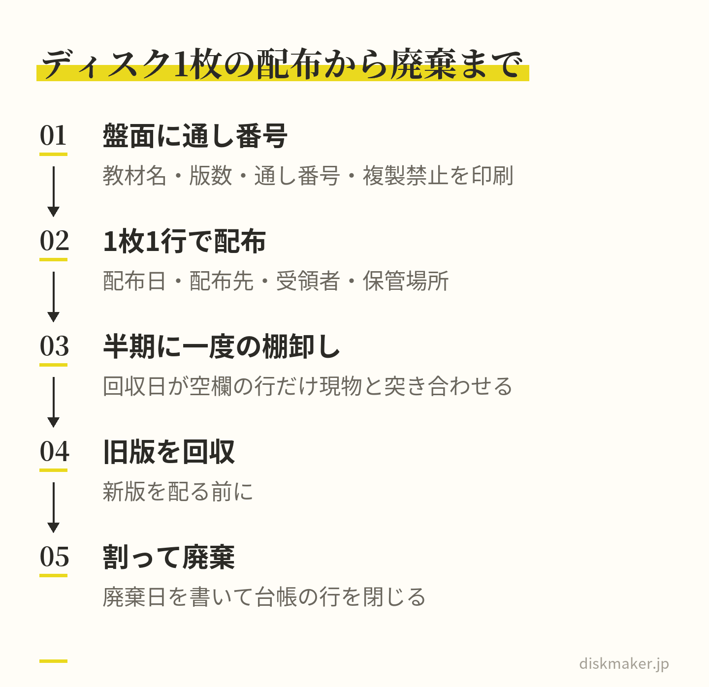 教材ディスクを1枚ずつ管理する5つの手順。盤面に教材名・版数・通し番号・複製禁止を印刷し、1枚につき台帳1行で配布日・配布先・受領者・保管場所を書き、半期に一度回収日が空欄の行だけを現物と突き合わせ、版の更新では旧版を先に回収し、割って廃棄して行を閉じる
