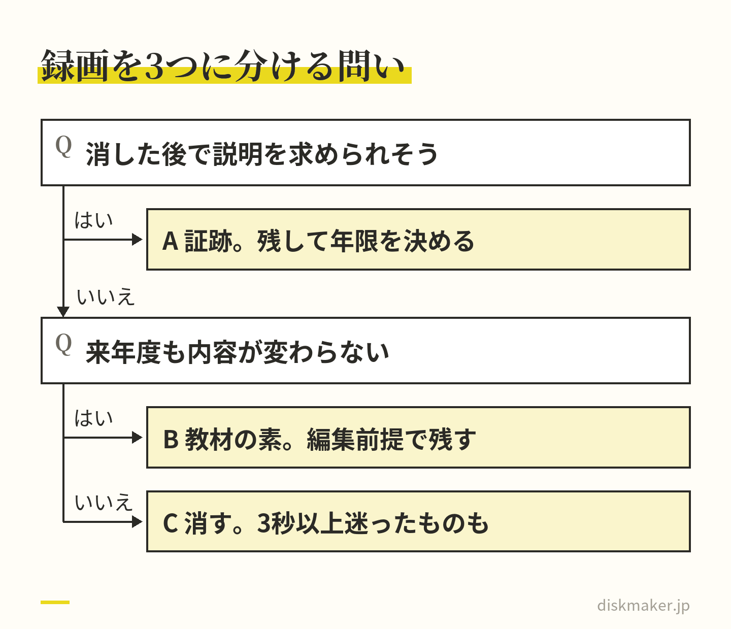 授業録画を1本ずつ分ける道すじ。消した後で説明を求められそうならA 証跡として残し年限を決める。そうでなく、来年度も内容が変わらないならB 教材の素として編集前提で残す。どちらでもなければC 消す。3秒以上迷ったものもCに入れる