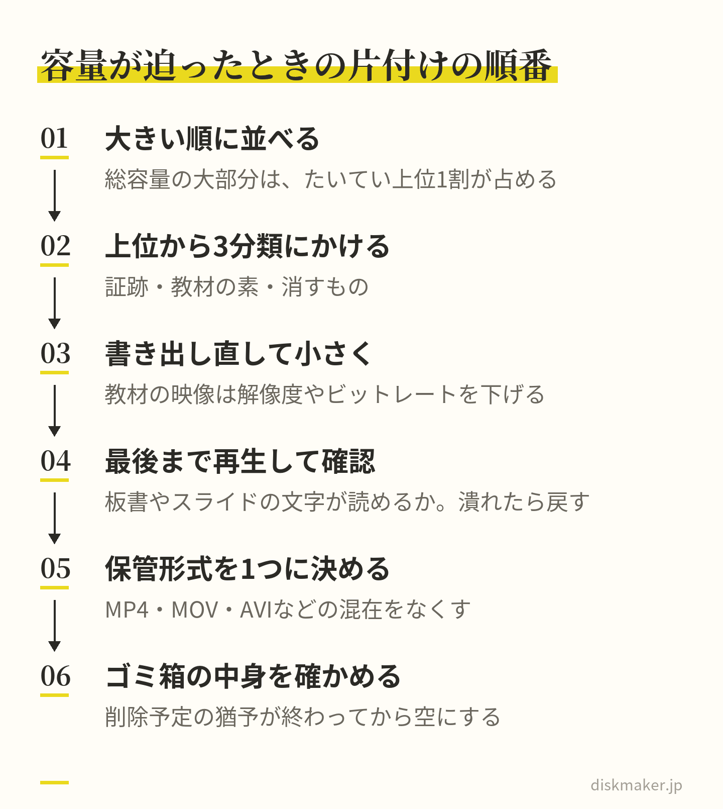 クラウド容量の上限が近いときの手順。ファイルサイズの大きい順に並べる、上位から3分類にかける、教材として残す映像は解像度やビットレートを下げて書き出し直す、最後まで再生して文字が読めるか確かめる、保管形式を1つに決める、ゴミ箱の中身を確かめる
