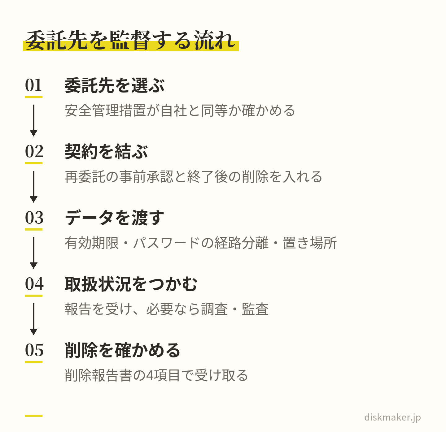 委託先の安全管理措置が自社と同等かを確かめて選び、再委託の事前承認と終了後の削除を入れた契約を結び、有効期限やパスワードの経路分離を決めてデータを渡し、報告や調査で取扱状況をつかみ、削除報告書の4項目で削除を確かめる、という5つの段階