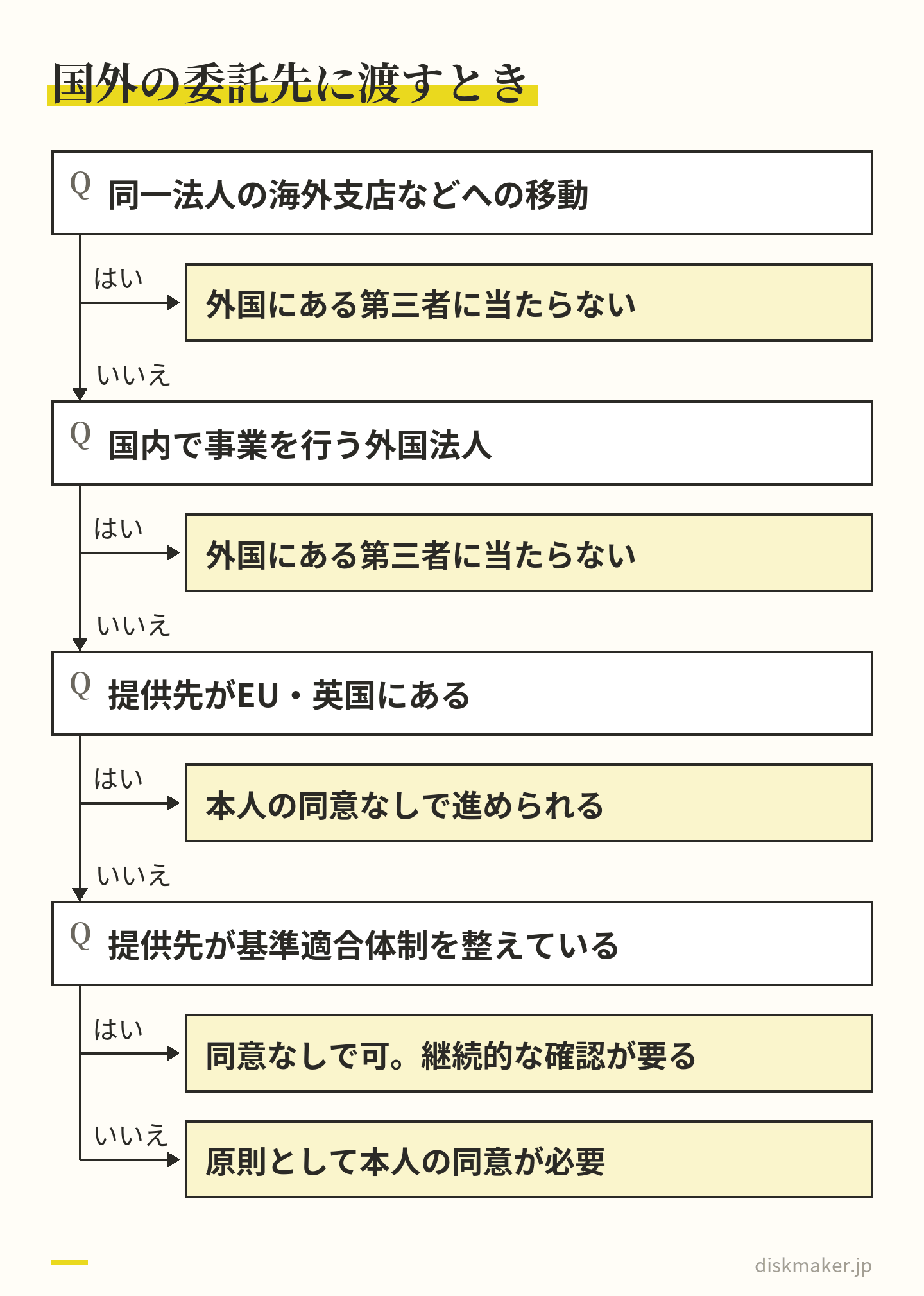国外が絡む委託で、同一法人内の海外支店などへの移動なら外国にある第三者に当たらない。国内で事業を行う外国法人も当たらない。提供先がEUや英国なら同意なしで進められる。基準適合体制なら同意なしで進められるが継続的な確認が要る。どれでもなければ原則として本人の同意が必要