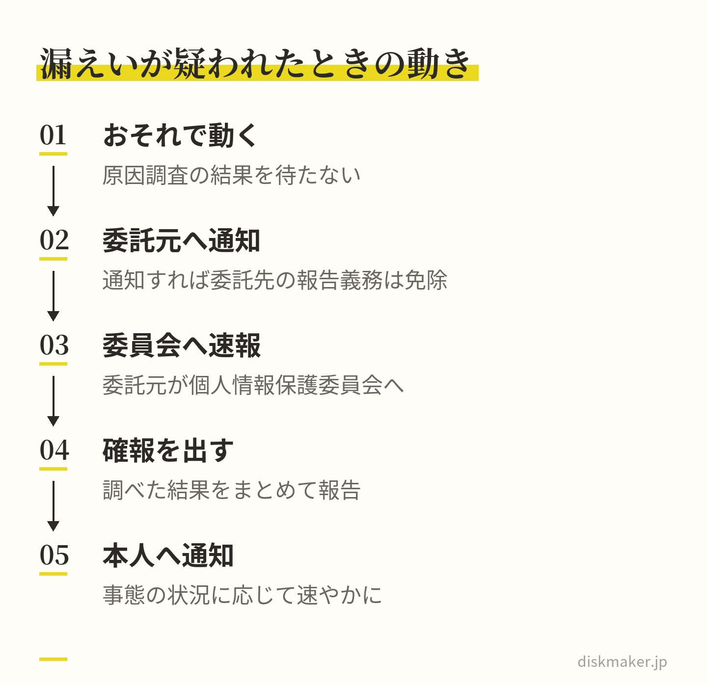 委託先で漏えいが疑われたときの流れ。おそれの段階で動き始め、委託先は委託元へ通知し、委託元が個人情報保護委員会へ速報と確報を出し、本人へも状況に応じて速やかに通知する