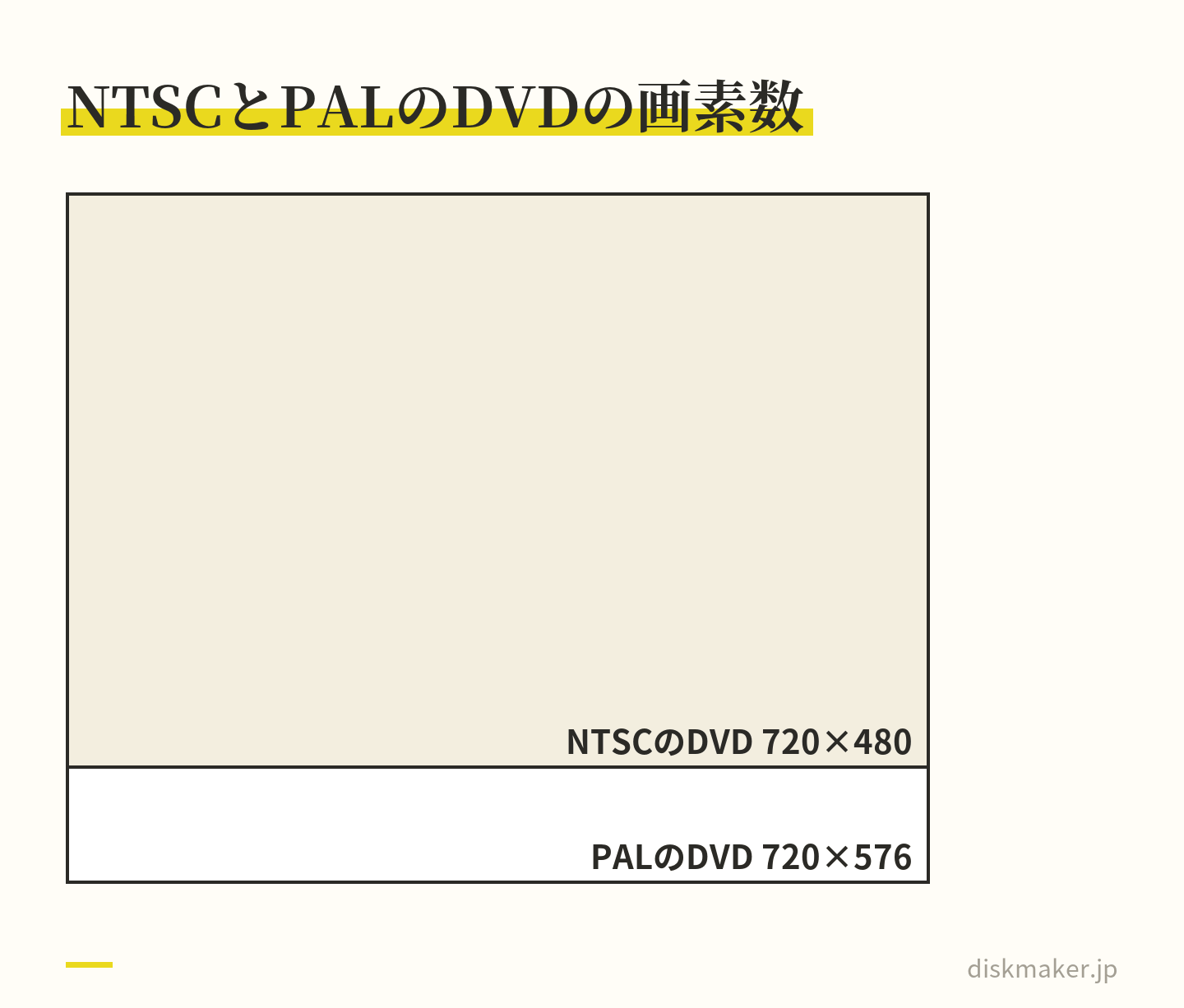PALのDVDの720×576と、NTSCのDVDの720×480を、実寸の比で並べた図。幅はどちらも720画素で、縦はPALが576、NTSCが480と、PALのほうが96画素多い