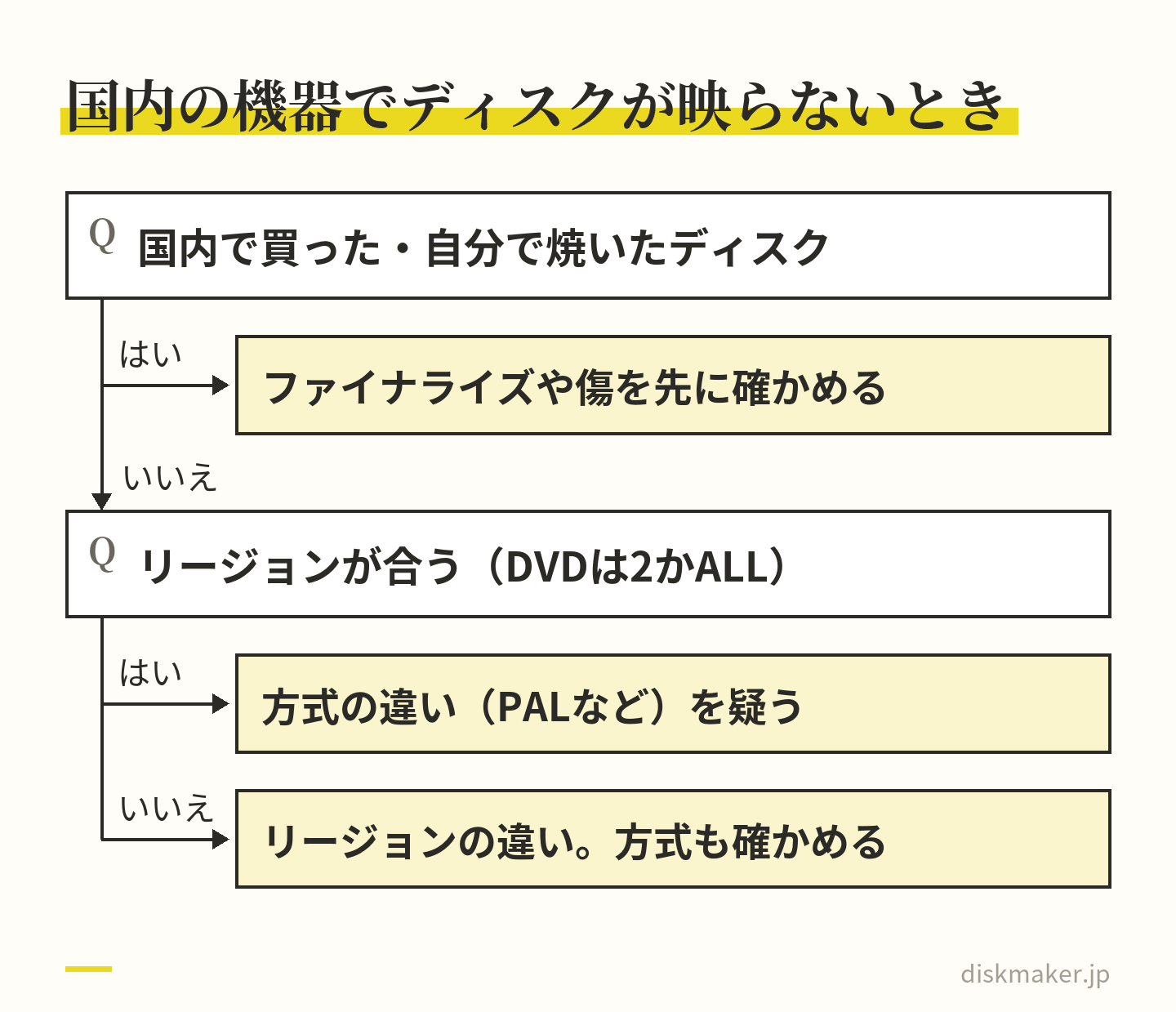 国内の機器でディスクが映らないときの見分け方。国内で買ったディスクや自分で焼いたディスクなら、ファイナライズや傷を先に確かめる。海外のディスクでリージョンが合っているなら、PALなど方式の違いを疑う。リージョンが合わないなら、リージョンの違いに加えて方式も確かめる