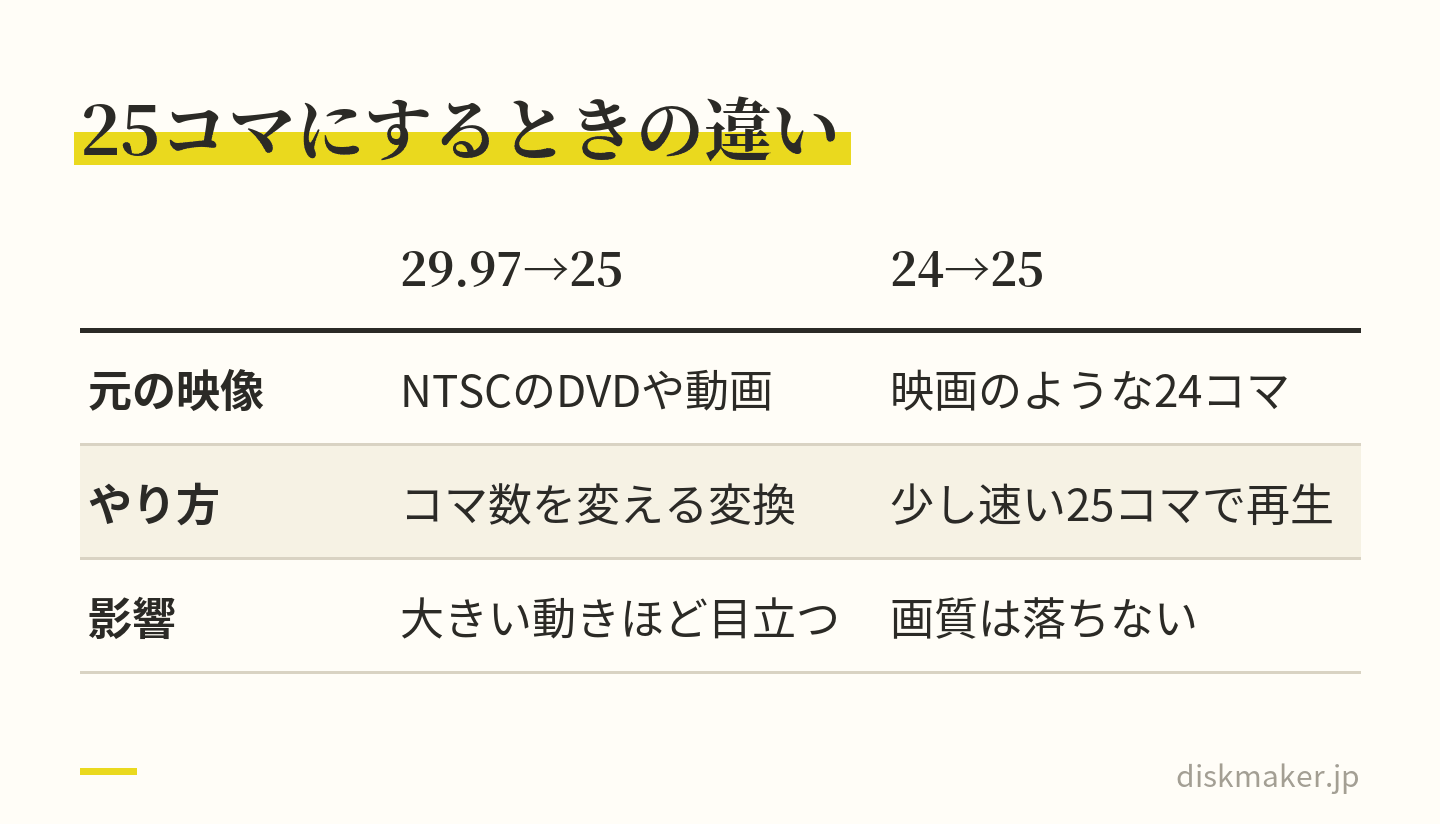 PALの25コマにする2つの場合を比べた表。NTSCのDVDや29.97コマの動画は、コマ数を変える変換が入り、大きい動きほど乱れが目立つ。映画のような24コマの映像は、少し速い25コマで再生すればよく、ITUの勧告BT.709では画質は落ちない