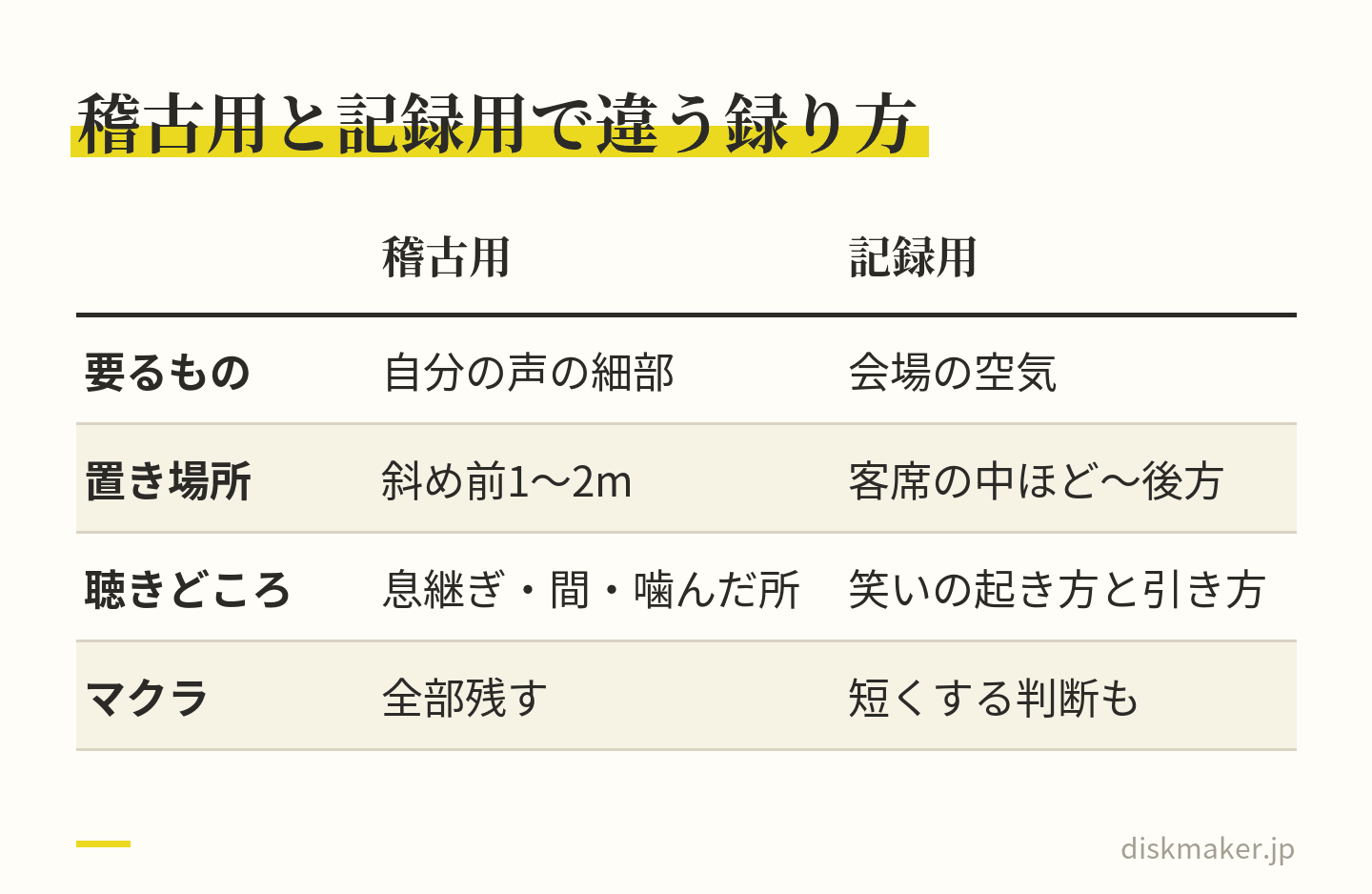 稽古用と記録用の録音を比べた表。稽古用は自分の声の細部が要り、マイクは演者から1〜2mの斜め前、息継ぎや間や噛んだ所を聴く。記録用は会場の空気が要り、客席の中ほどから後方に置き、笑いの起き方と引き方を聴く。マクラは稽古用なら全部残し、記録用は短くする判断もある