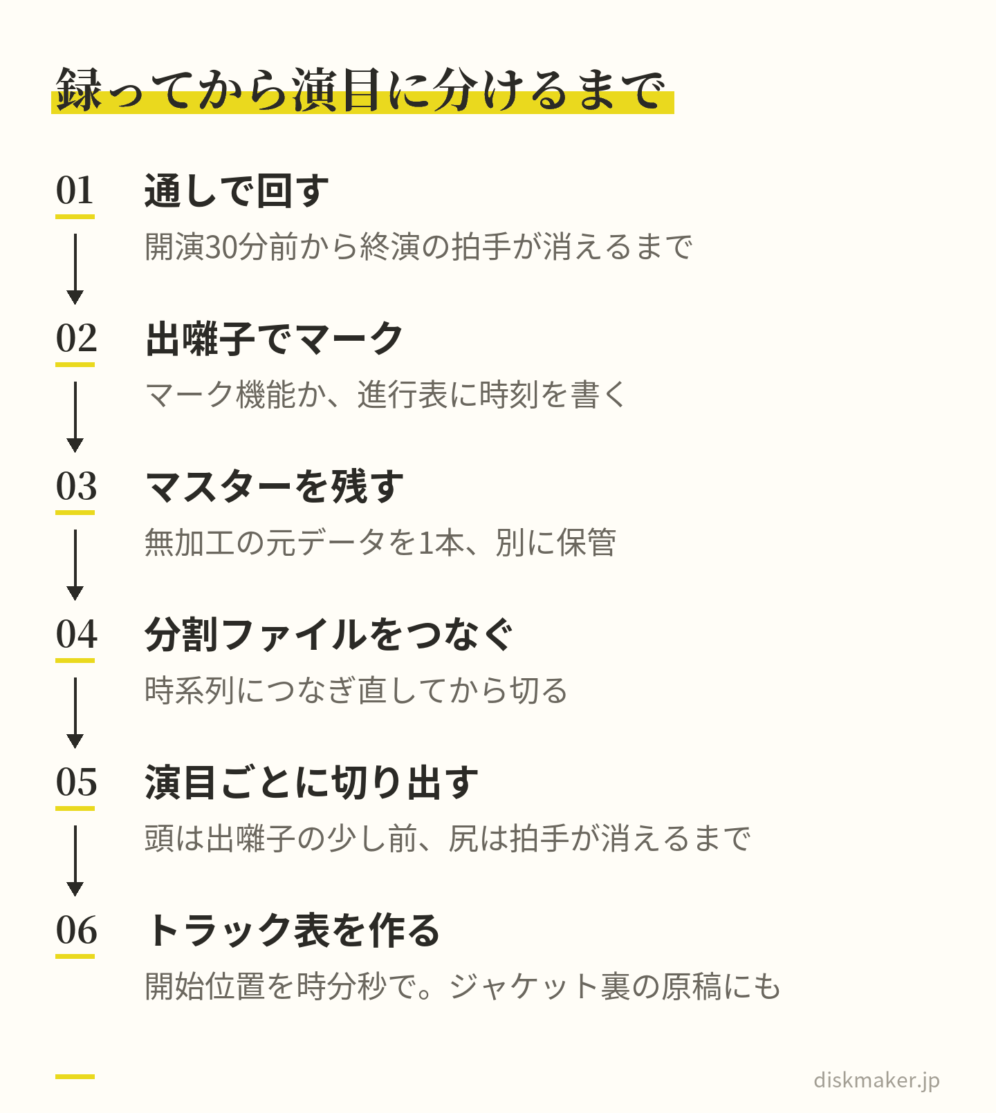 開演30分前から終演の拍手が消えるまで通しで録り、出囃子でマークを打つか進行表に時刻を書き、無加工のマスターを1本残し、自動分割されたファイルを時系列につなぎ、演目ごとに切り出して、開始位置を時分秒で書いたトラック表を作る、という6つの手順