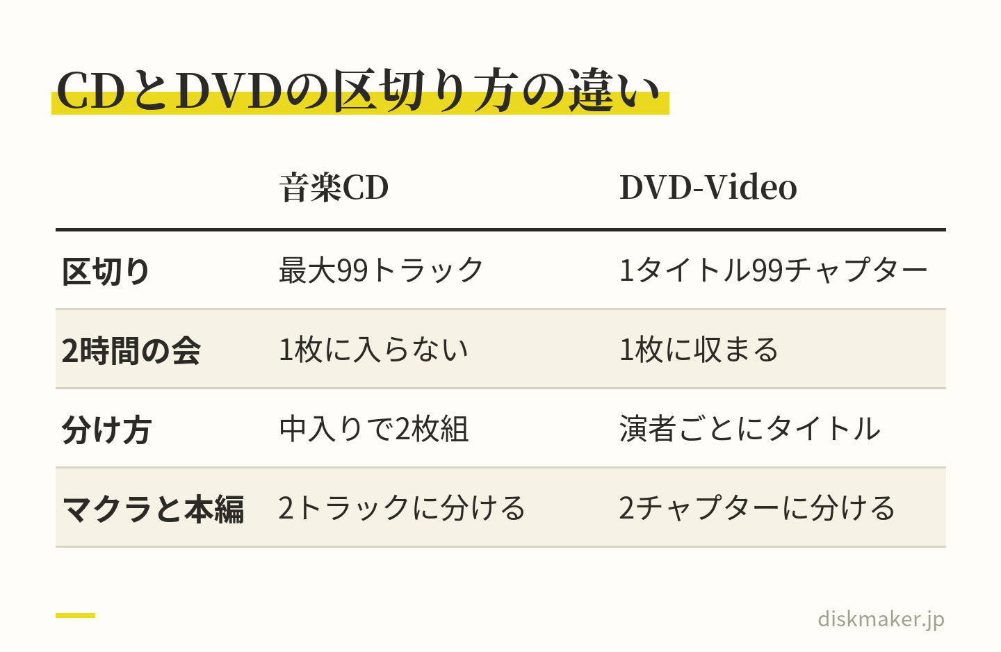 音楽CDとDVD-Videoの区切り方を比べた表。CDは最大99トラックで、2時間の会は1枚に入らず中入りで2枚組にする。DVD-Videoは1タイトルに最大99チャプターで、2時間の会も1枚に収まり演者ごとにタイトルを分けられる。マクラと本編はどちらも2つに分ける