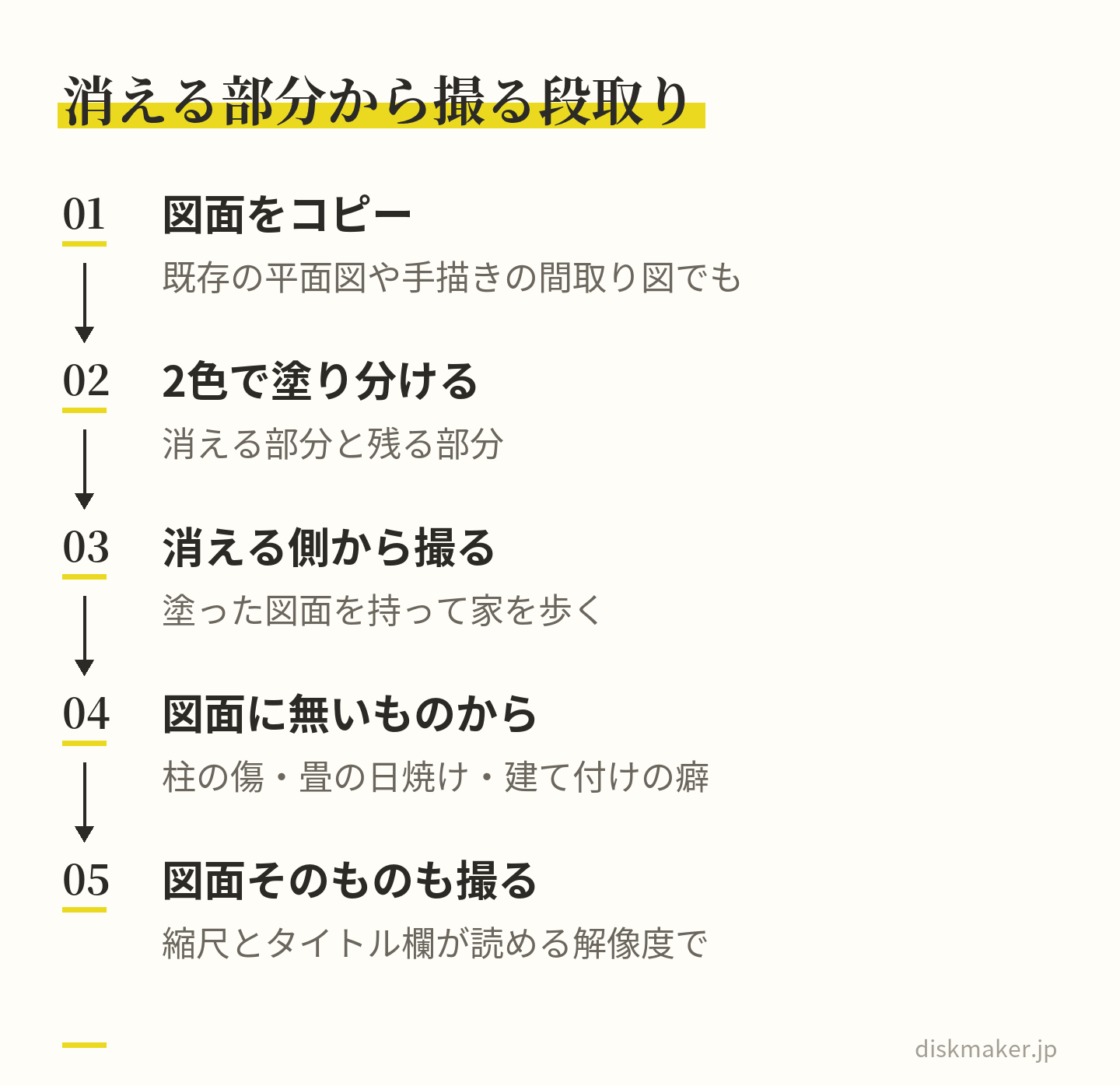建て替え前の撮影の段取り。図面をコピーし、消える部分と残る部分を2色で塗り分け、塗った図面を持って消える側の部屋から撮り、柱の傷や畳の日焼けなど図面に無いものを優先し、図面そのものも縮尺とタイトル欄が読めるように撮る、という5つの手順