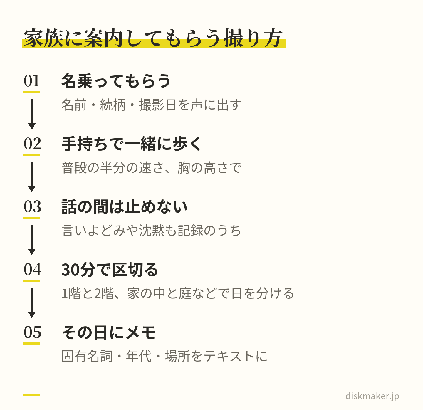 親やきょうだいに家を案内してもらう撮影の5つの手順。冒頭で名前・続柄・撮影日を声に出してもらい、手持ちで普段の半分の速さで一緒に歩き、話している間はカメラを止めず、1回30分で区切り、その日のうちに固有名詞・年代・場所をテキストに書き出す