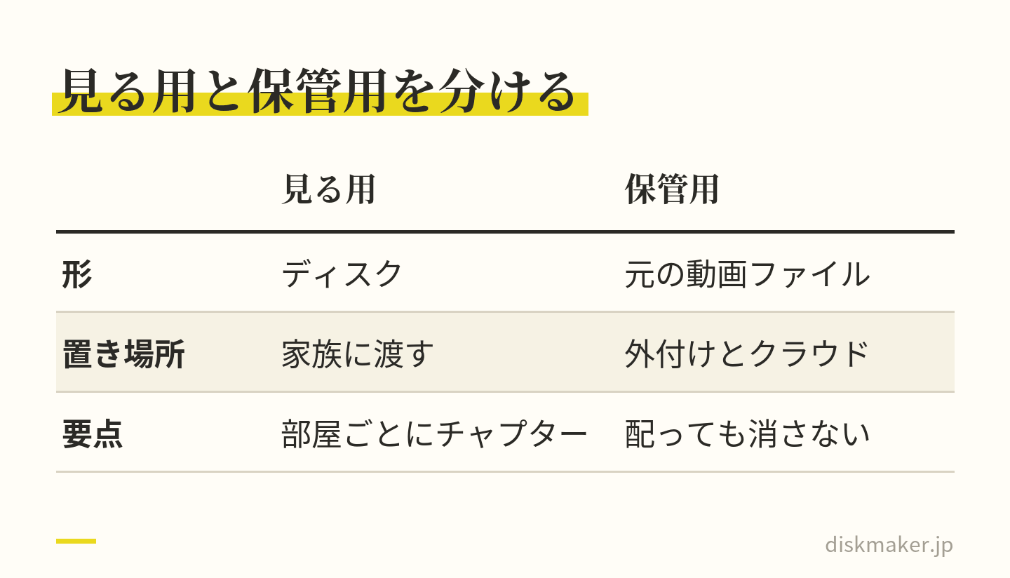 撮った記録の2つの役割の比べ。見る用はディスクで家族に渡し、部屋ごとにチャプターを切る。保管用は撮影した元の動画ファイルで、外付けドライブとクラウドに置き、ディスクを配っても消さない