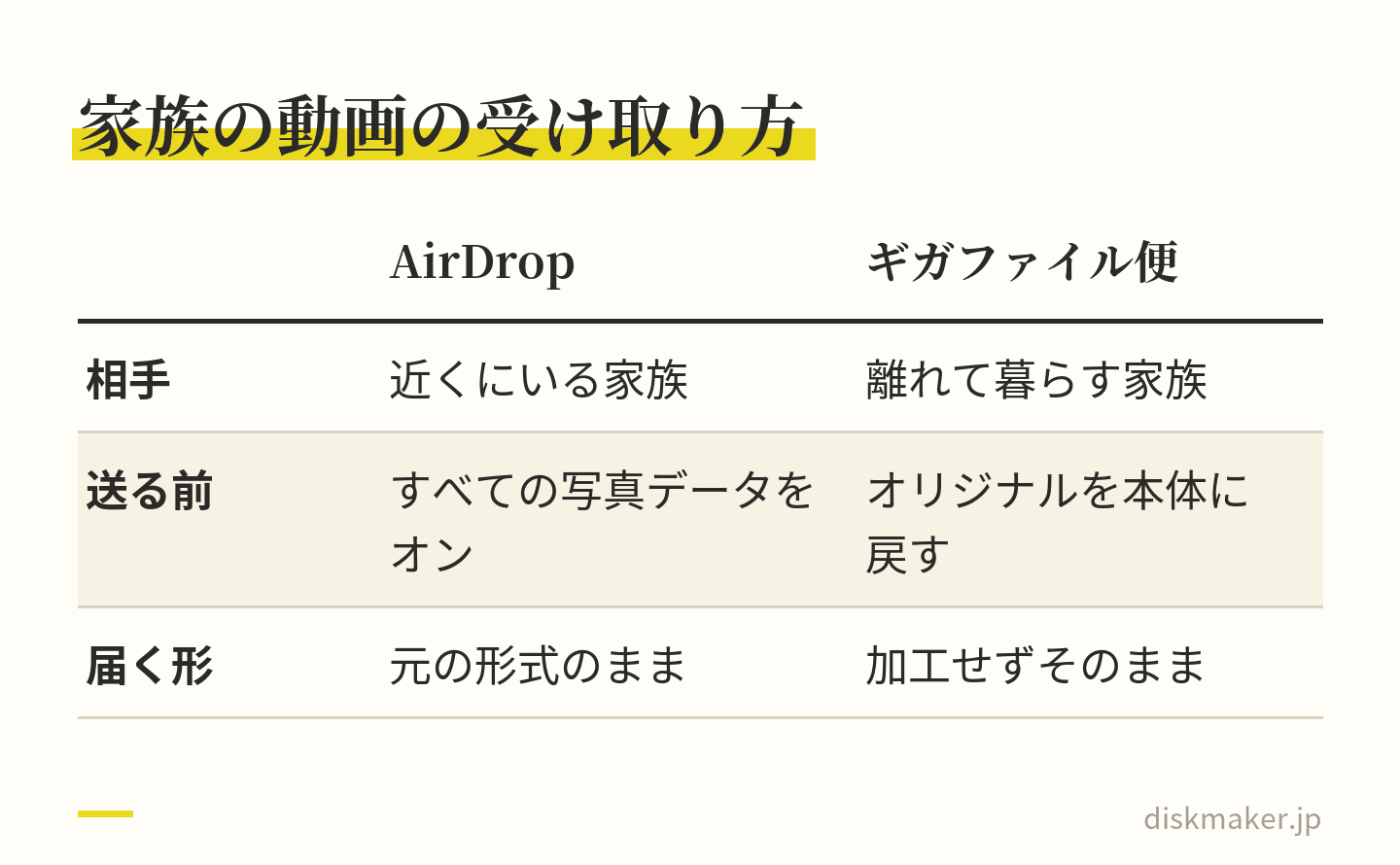 家族のスマホから動画を受け取る2つの方法を並べた表。AirDropは近くにいる家族のiPhoneから、オプションの「すべての写真データ」をオンにして送ると元のフォーマットのまま届く。ギガファイル便は離れて暮らす家族から、加工せずそのまま届き、保持期限は5日