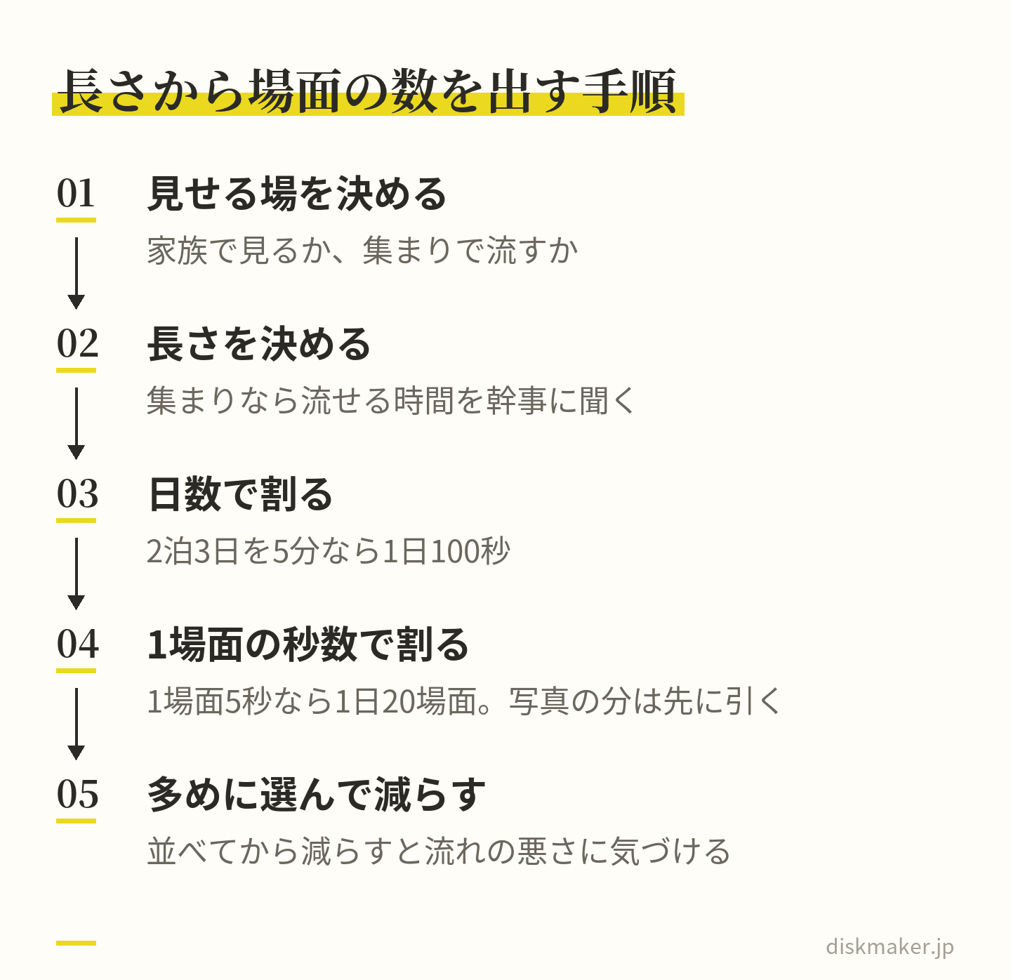 見せる場を決め、長さを決め、旅の日数で割って1日の秒数を出し、1場面の秒数で割って場面の数を出し、候補を多めに選んで並べてから減らす、という5つの手順。2泊3日を5分なら1日100秒、1場面5秒なら1日20場面