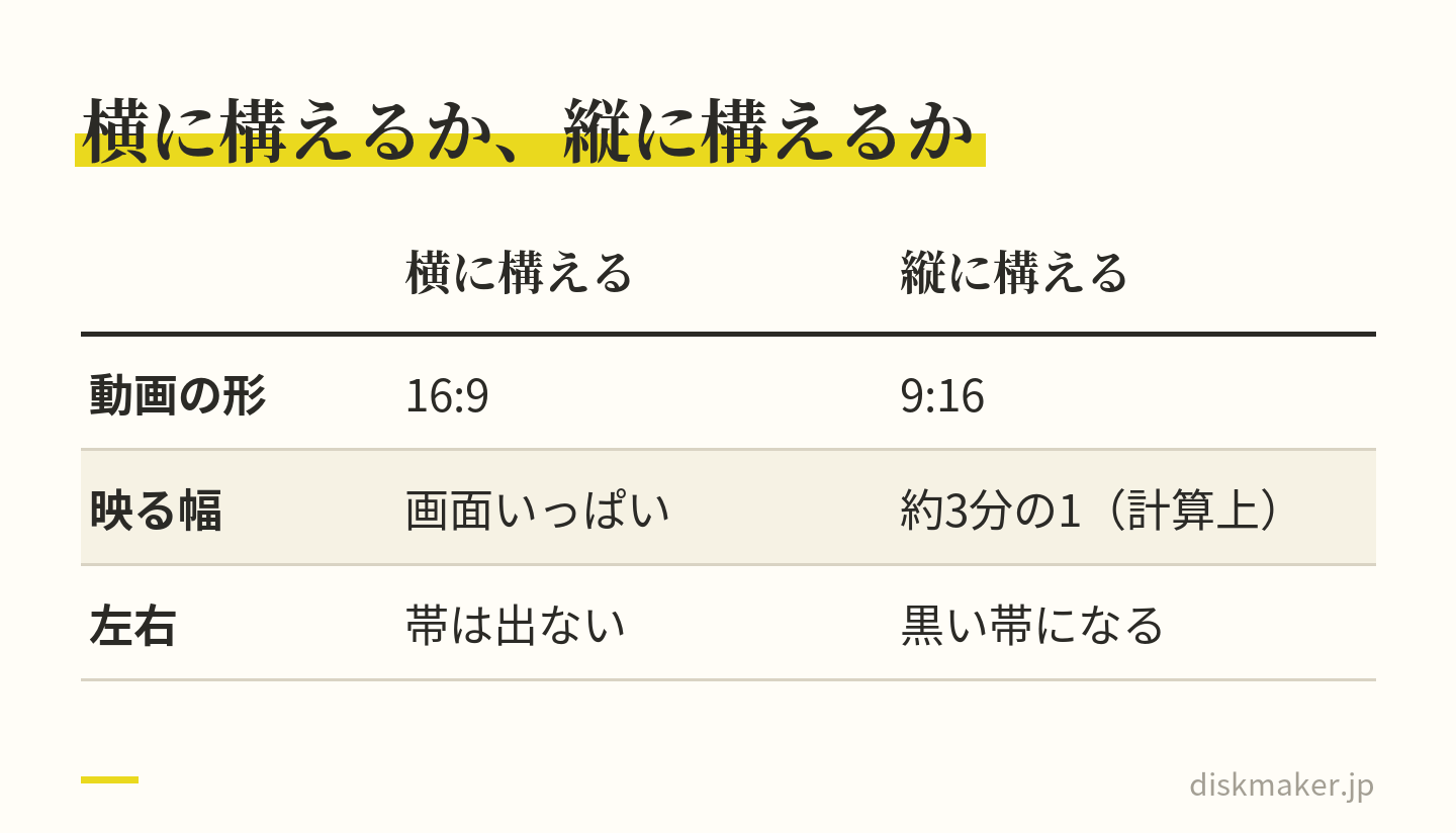 横長（16:9）のテレビの画面に映したときの違いを比べた表。横に構えて撮った動画は画面いっぱいに映る。縦に構えて撮った動画（9:16）は形を崩さずに収めると幅が画面の約3分の1になり、左右が黒い帯になる