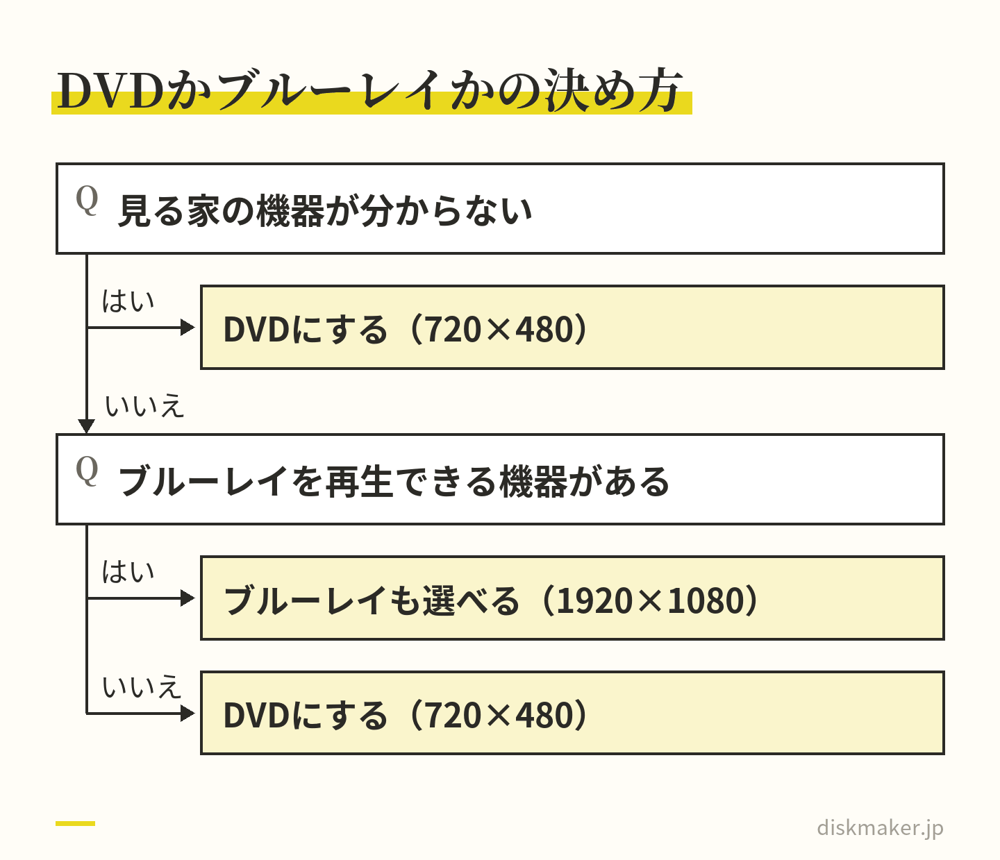 見る家の機器が分からないならDVDにする。分かっていて、ブルーレイを再生できる機器があるならブルーレイも選べ、なければDVDにする、という判断の道すじ。DVDは720×480、ブルーレイは1920×1080