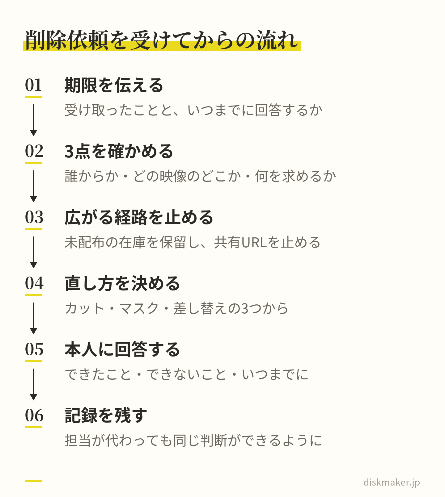 削除依頼を受けたら、受け取ったことと回答の期限を伝え、誰からか・どの映像のどこか・何を求めるかの3点を確かめ、未配布の在庫と共有URLを止め、直し方を決め、できたこと・できないこと・いつまでにを回答し、最後に記録を残す、という6つの手順