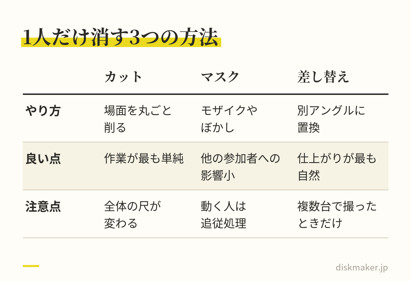 集合映像から1人だけを消す方法を3つ並べた表。カットは場面を丸ごと削り作業は最も単純だが全体の尺が変わる。マスクはぼかしを重ね他の参加者への影響が最も小さいが動く人には追従処理が要る。差し替えは別アングルの素材に置き換え仕上がりが最も自然だが複数台で撮ったときだけ使える