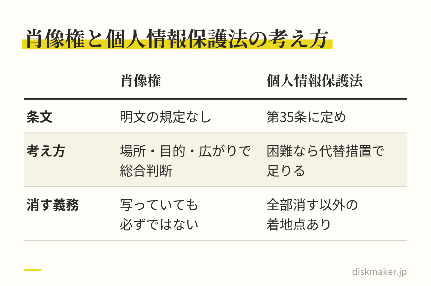 削除に応じる義務を2つの面から並べた表。肖像権は明文の規定がなく、場所・目的・広がりなどを総合して判断されると考えられ、写っていれば必ず消すわけではない。個人情報保護法は第35条に定めがあり、多額の費用などで困難なら代替措置で足りる