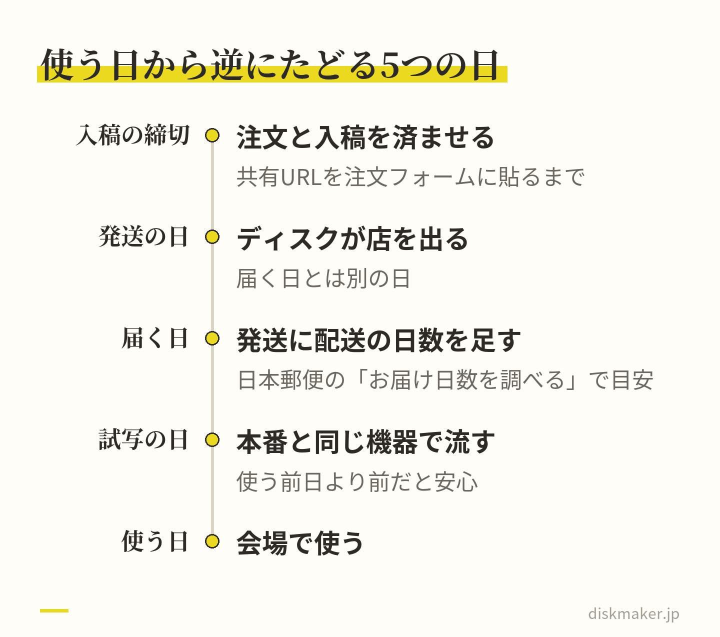 急ぎのDVDの日取りを、入稿の締切、発送の日、届く日、試写の日、使う日の順に並べた図。発送はディスクが店を出る日で届く日とは別、届く日は日本郵便の「お届け日数を調べる」で目安を見て、試写の日は使う前日より前に置く