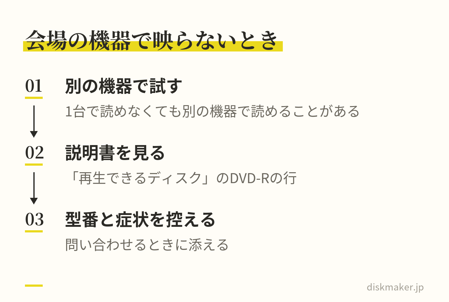 受け取ったDVDが会場の機器で映らないときの手順。まず別の機器で試し、次にその機器の説明書の再生できるディスクの欄でDVD-Rの行を見て、問い合わせるときのために機器の型番と症状を控える