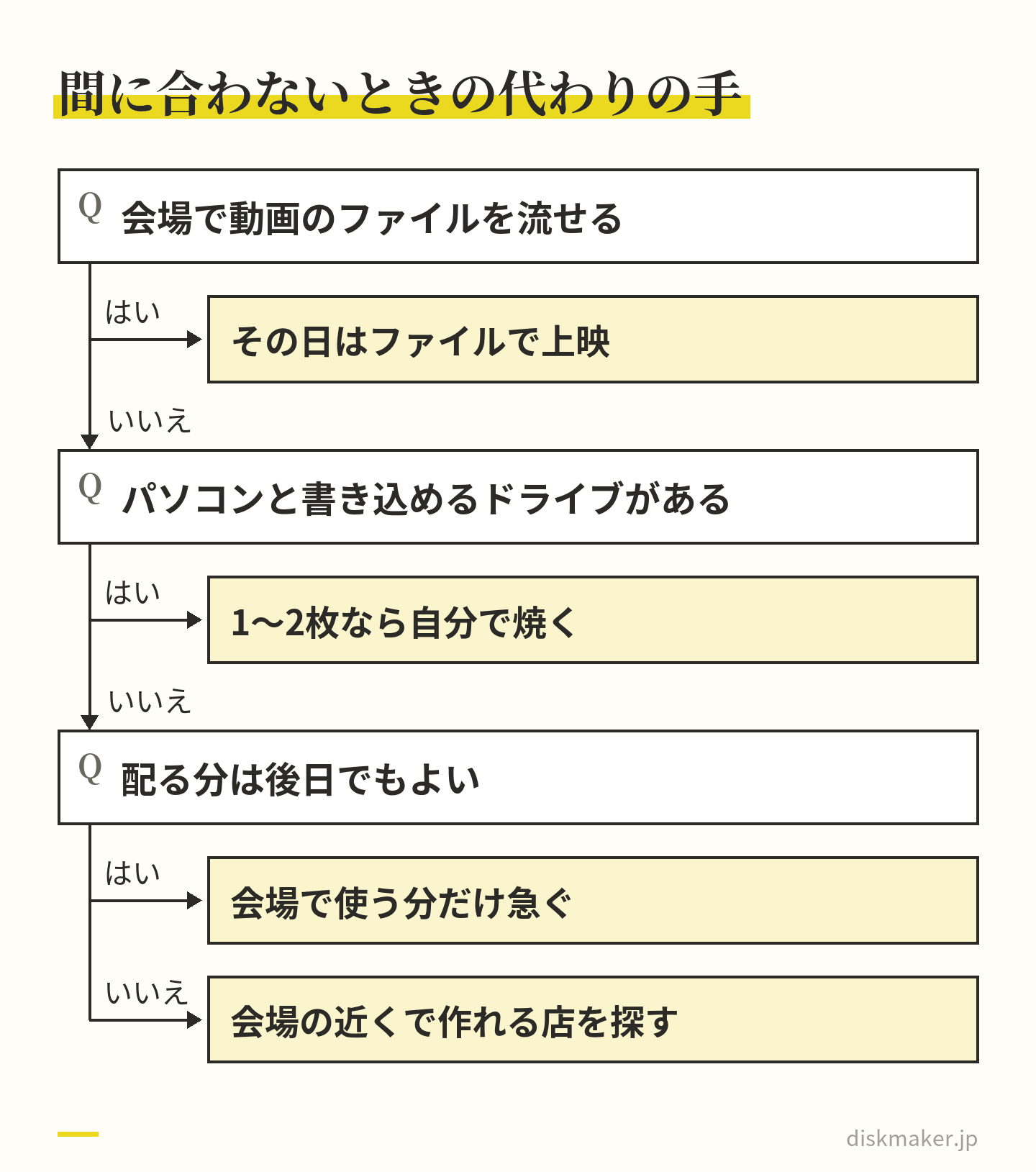 DVDが使う日に間に合わないときの判断の道すじ。会場で動画のファイルを流せるならその日はファイルで上映、パソコンと書き込めるドライブがあれば1〜2枚なら自分で焼く、配る分が後日でもよければ会場で使う分だけ急ぐ、どれも無理なら会場の近くで作れる店を探す