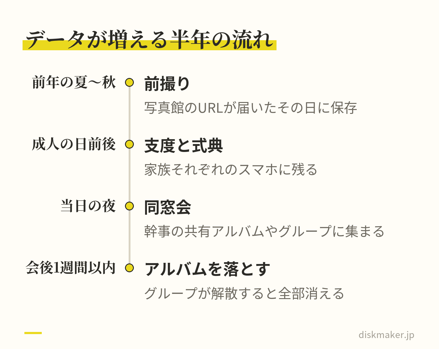 成人式のデータが増える時期の並び。前年の夏から秋に前撮り、成人の日の前後に支度と式典、当日の夜に同窓会があり、会の後1週間以内に共有アルバムを落とす。前撮りのURLと共有アルバムには期限がある