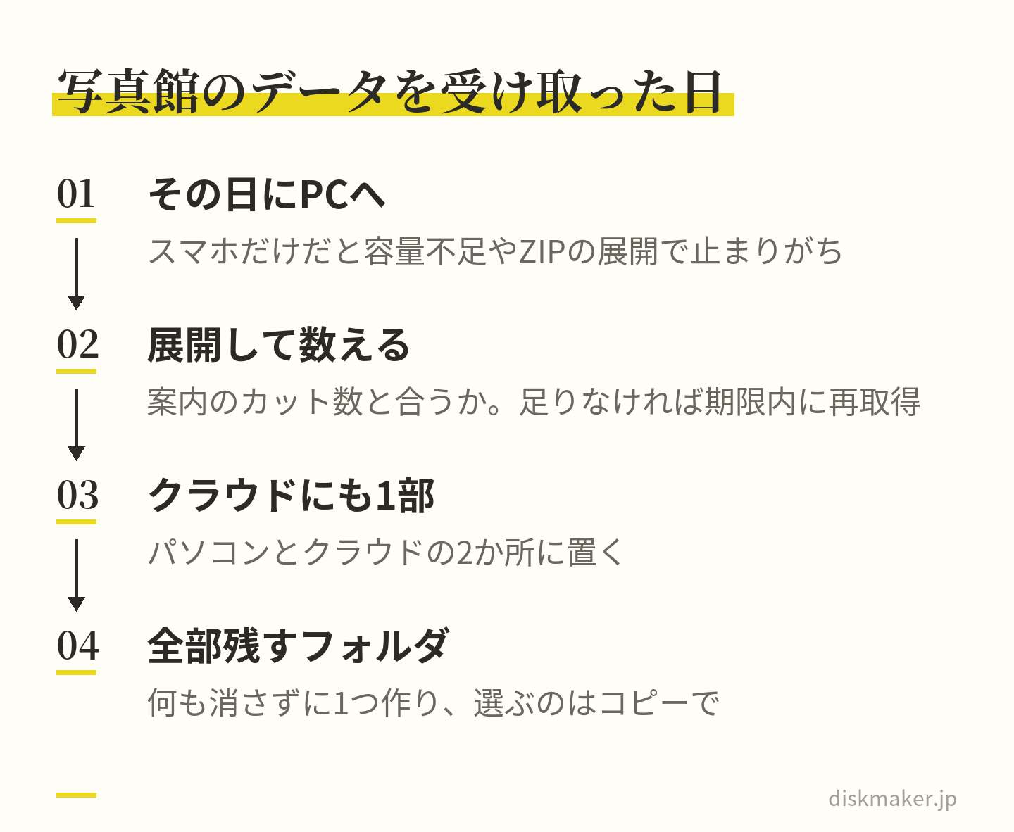 写真館のダウンロードURLが届いた日の手順。その日のうちにパソコンへ落とし、展開してファイル数が案内のカット数と合うか数え、クラウドにもう1部上げ、何も消さずに全部残したフォルダを1つ作ってから選ぶ