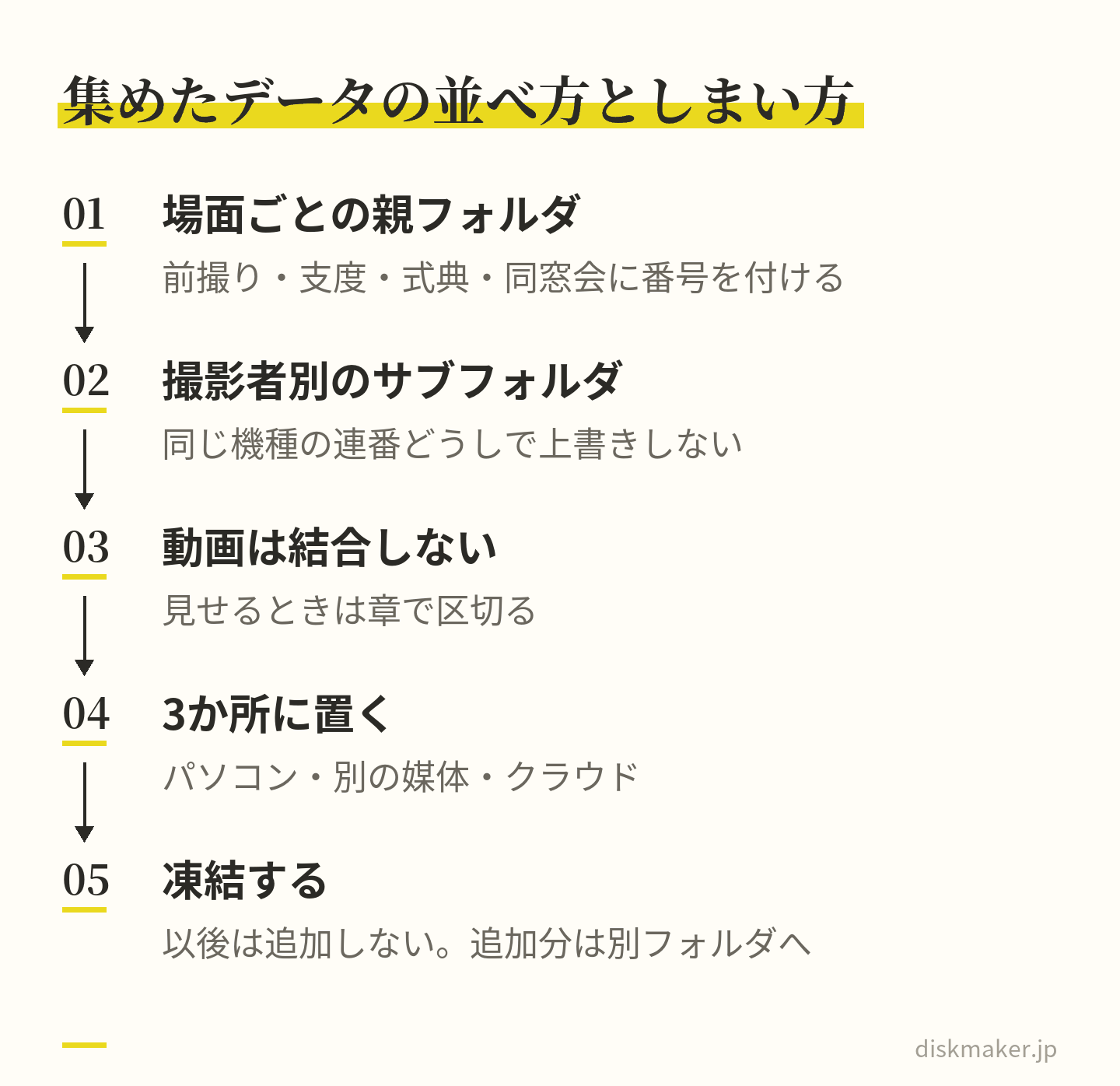 集めたデータをまとめる手順。場面ごとに番号を付けた親フォルダを作り、その下に撮影者別のサブフォルダを置き、動画は1本に結合せず章で区切り、パソコン・別の媒体・クラウドの3か所に置いて、以後はファイルを追加しない