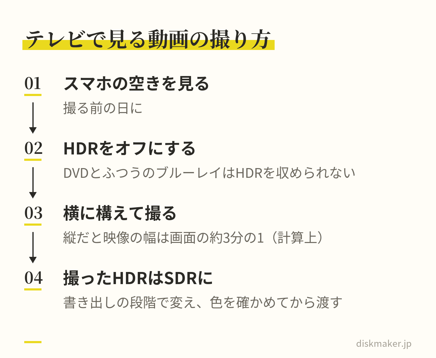 前の日にスマホの空きを見る、HDRをオフにする、スマホを横に構えて撮る、すでにHDRで撮った動画は書き出しの段階でSDRにして色を確かめる、の4つの手順を示した図。縦に構えると映像の幅は画面の約3分の1になる