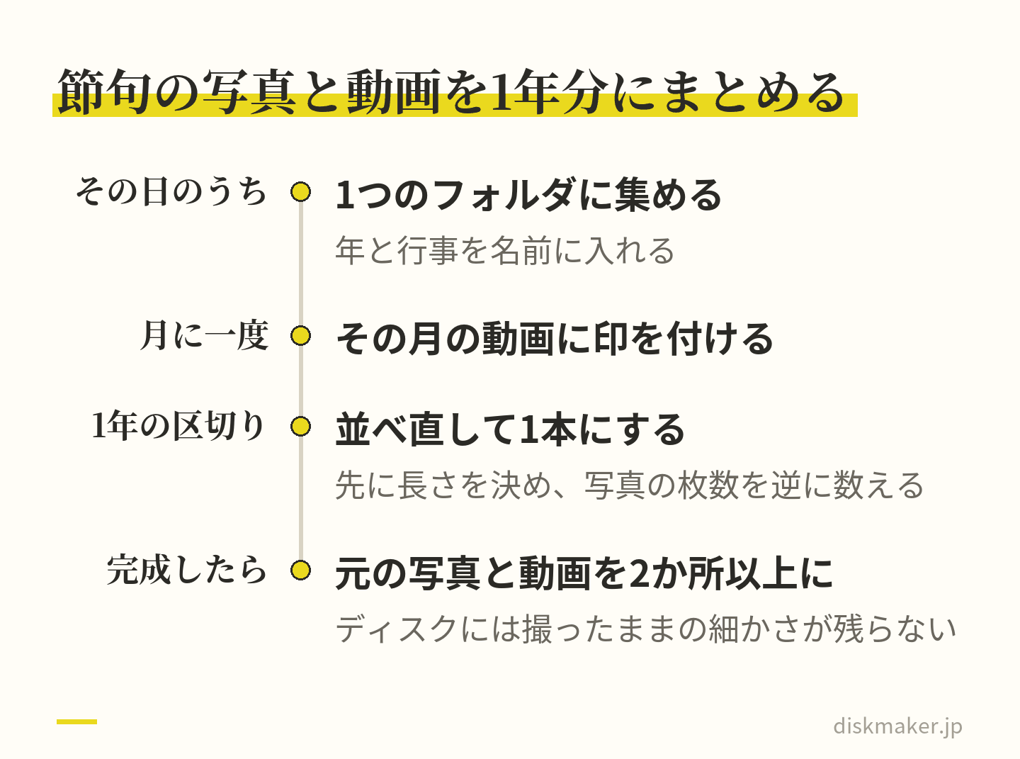 節句の日のうちに写真と動画を1つのフォルダに集め、月に一度その月の動画に印を付け、1年の区切りに並べ直して1本にし、ディスクを作ったあとも元の写真と動画を2か所以上に残す、という時期ごとの作業を並べた図