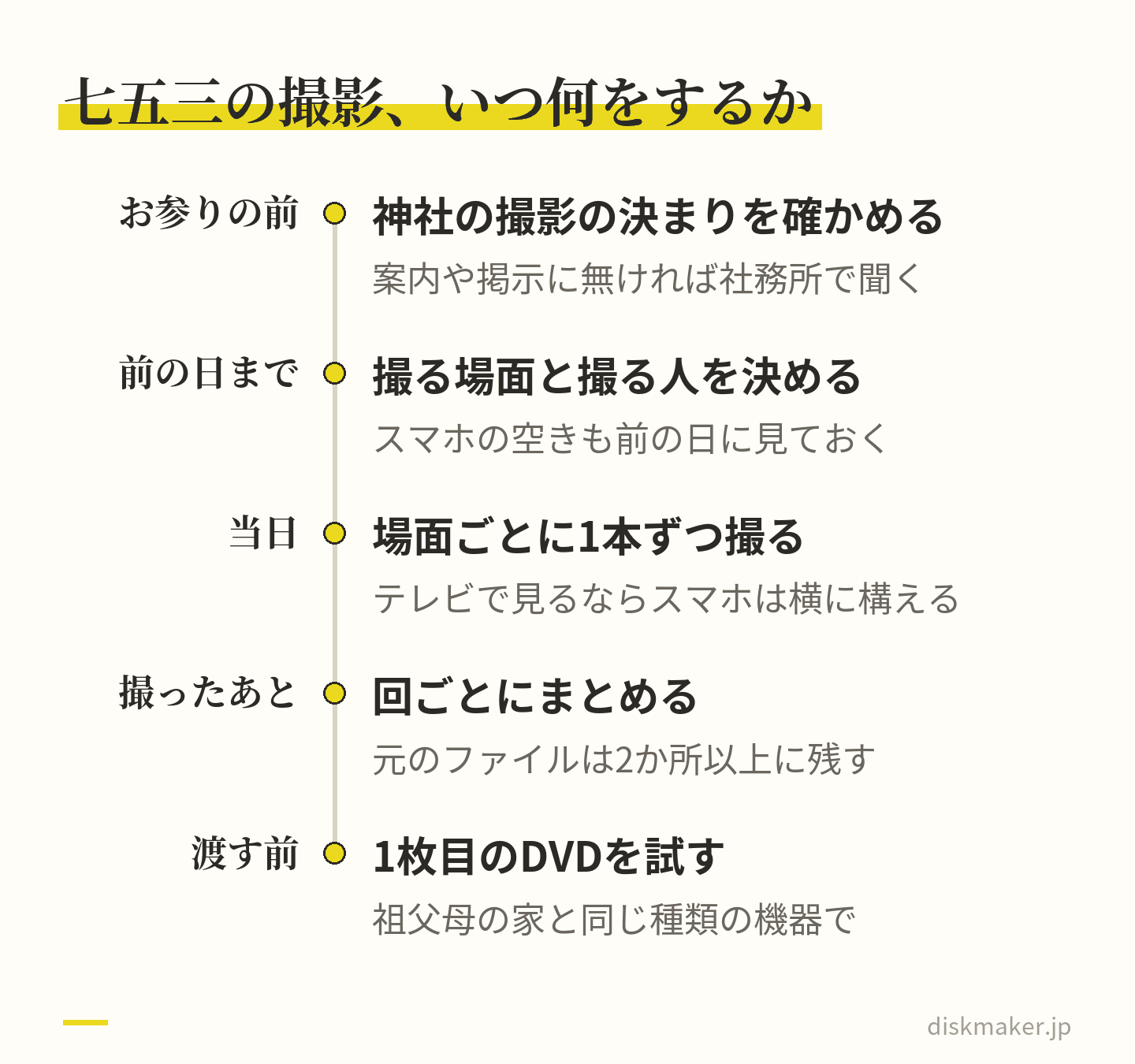 お参りの前に神社の撮影の決まりを確かめ、前の日までに撮る場面と撮る人を決めてスマホの空きを見る。当日は場面ごとに1本ずつ撮り、撮ったあとは回ごとにまとめて元のファイルを2か所に残し、渡す前に1枚目のDVDを試す流れ