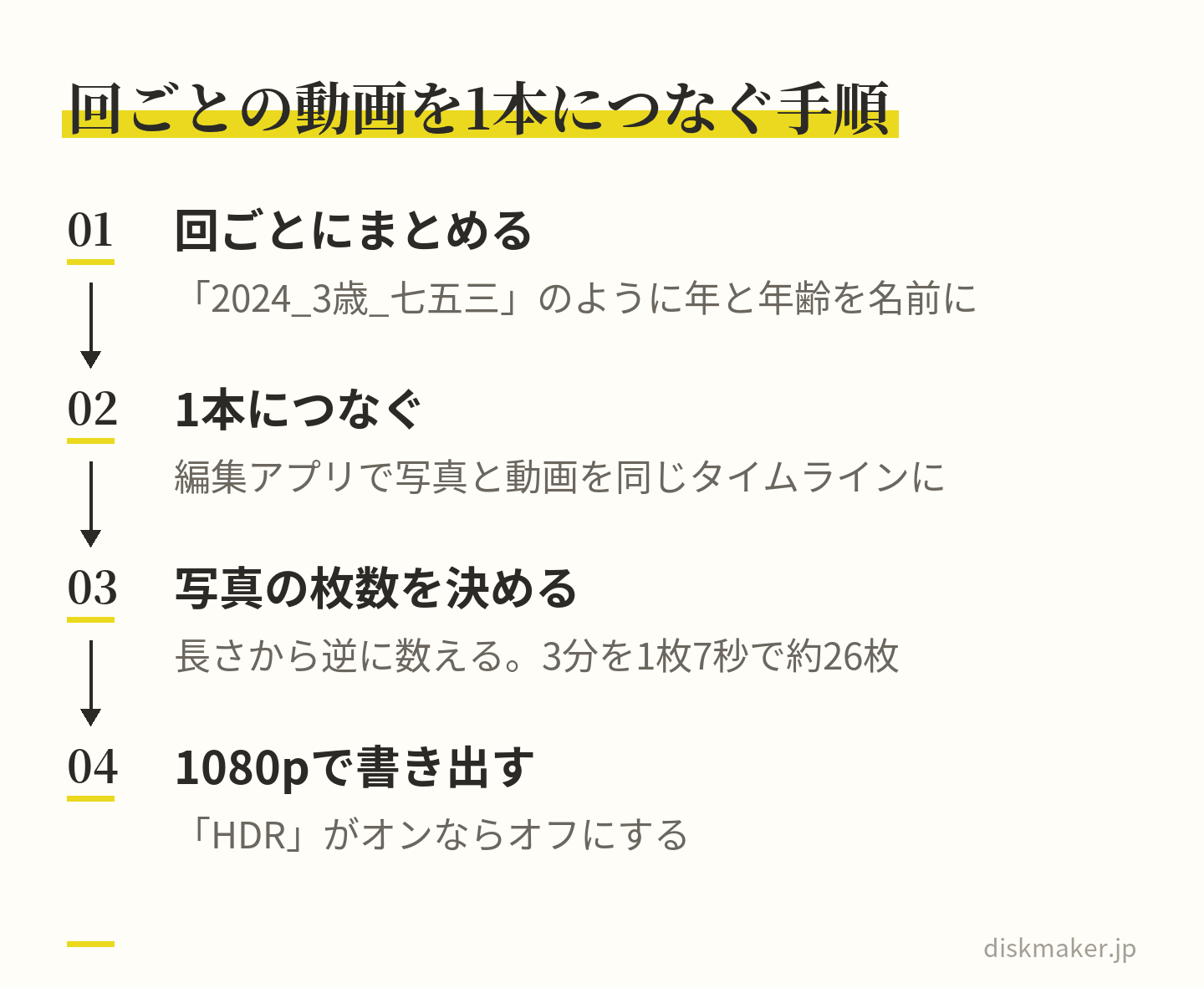 回ごとのフォルダに年と年齢を入れた名前を付けてまとめ、編集アプリで写真と動画を1本につなぎ、写真の枚数は長さから逆に数え、1080pでHDRをオフにして書き出す、という4つの手順