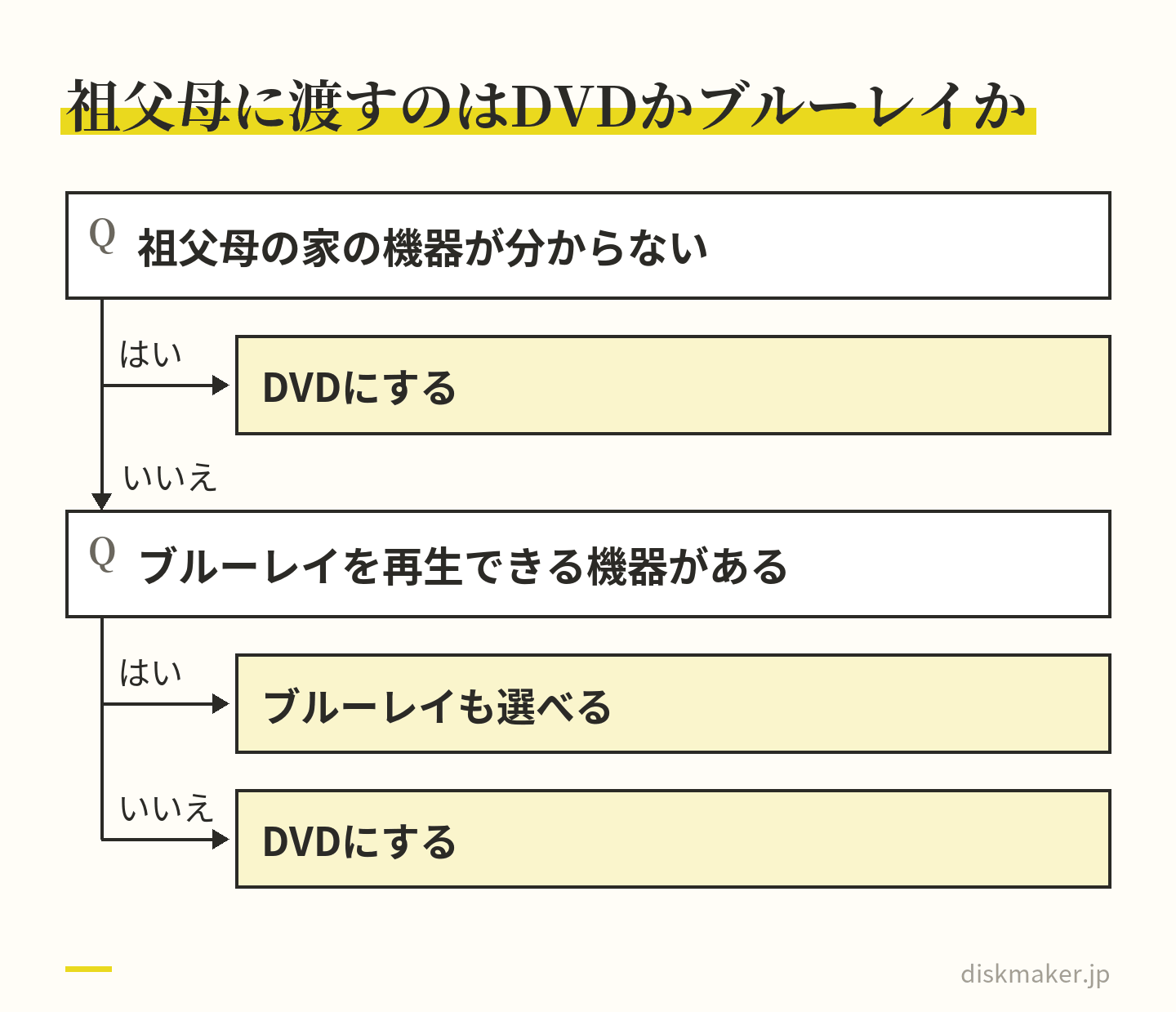 祖父母の家の機器が分からなければDVDにする。分かっていて、ブルーレイを再生できる機器があればブルーレイも選べ、無ければDVDにする、という判断の道すじ