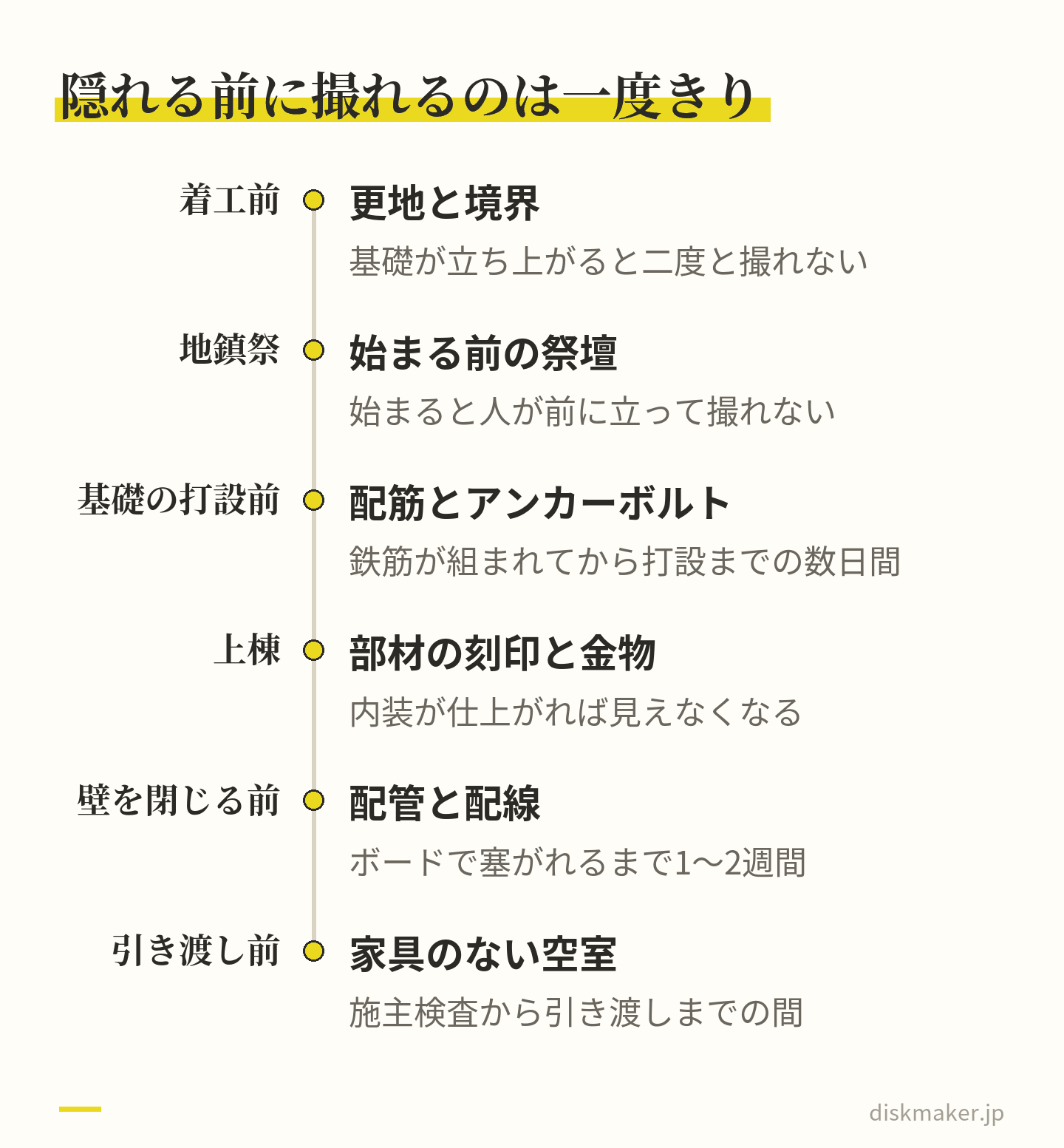 着工前の更地と境界、地鎮祭が始まる前の祭壇、基礎の打設前の配筋とアンカーボルト、上棟の部材の刻印と金物、壁を閉じる前の配管と配線、引き渡し前の家具のない空室を、工程の順に並べた時系列