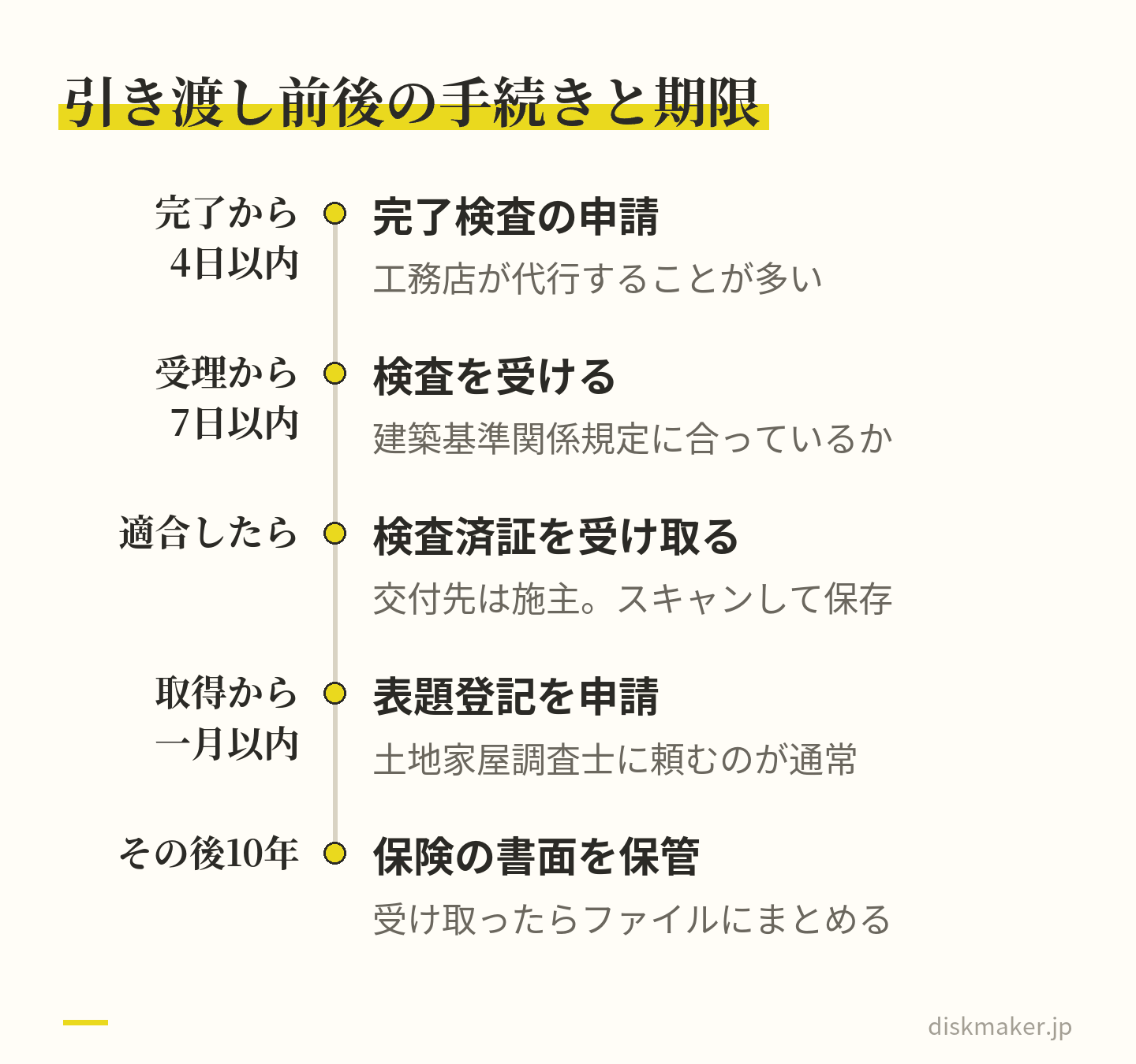 工事完了から4日以内に完了検査の申請が届くようにし、受理から7日以内に検査を受け、適合すれば施主に検査済証が交付される。所有権の取得から一月以内に表題登記を申請し、保険の書面は10年間保管する前提でまとめる、という時系列