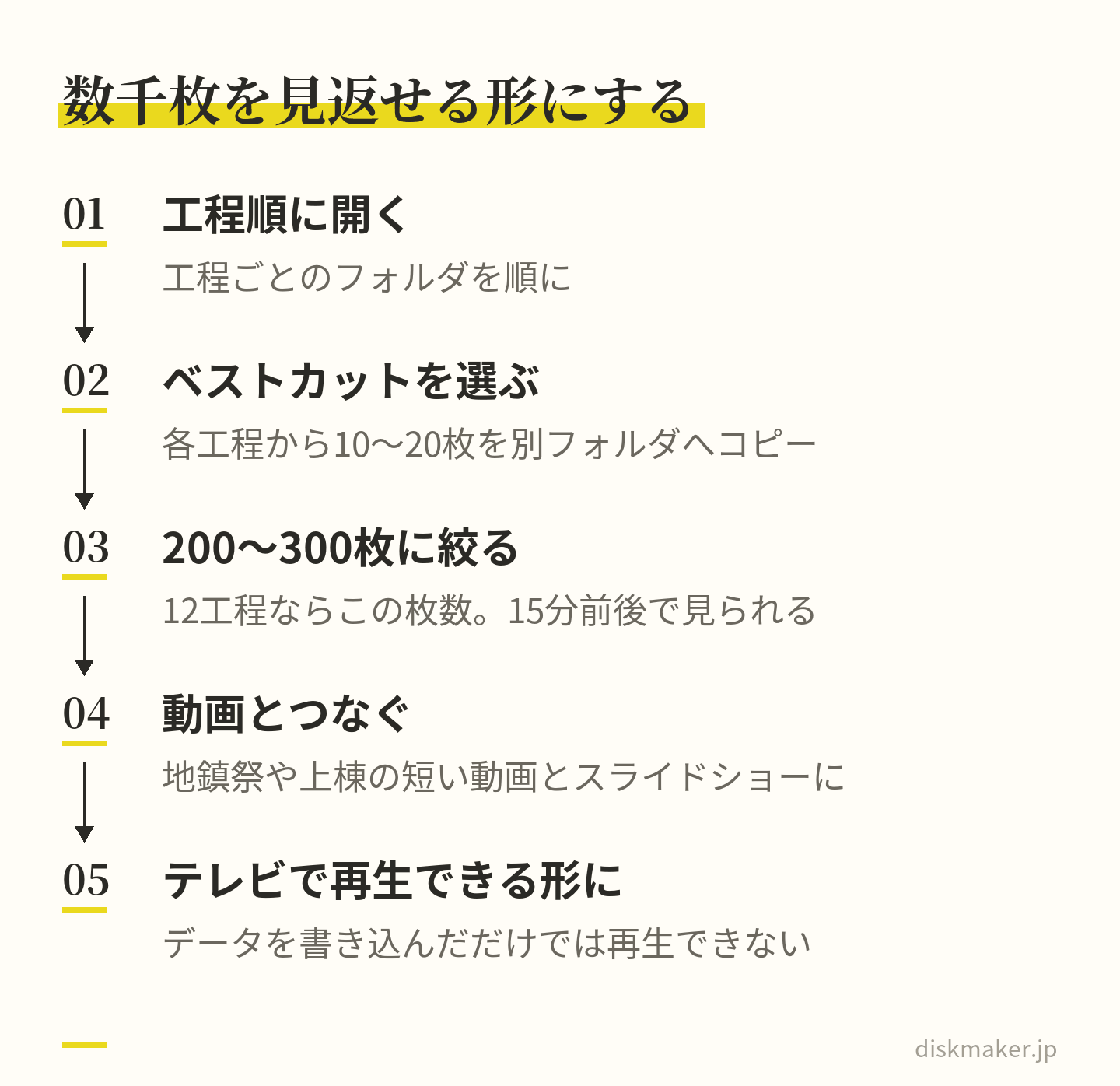 工程順にフォルダを開き、各工程からベストカットを10〜20枚別のフォルダへコピーして合計200〜300枚に絞り、地鎮祭や上棟の短い動画とつないでスライドショーにし、テレビで再生できる形にまとめる、という流れ