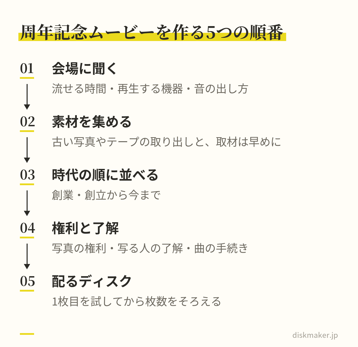 周年記念ムービーを作る順番を5つの手順で示した図。会場に流せる時間・再生する機器・音の出し方を聞く、素材を集めて古い媒体を取り出す、創業・創立から今まで時代の順に並べる、写真の権利と写る人の了解と曲の手続きを確かめる、1枚目を試してから配るディスクの枚数をそろえる