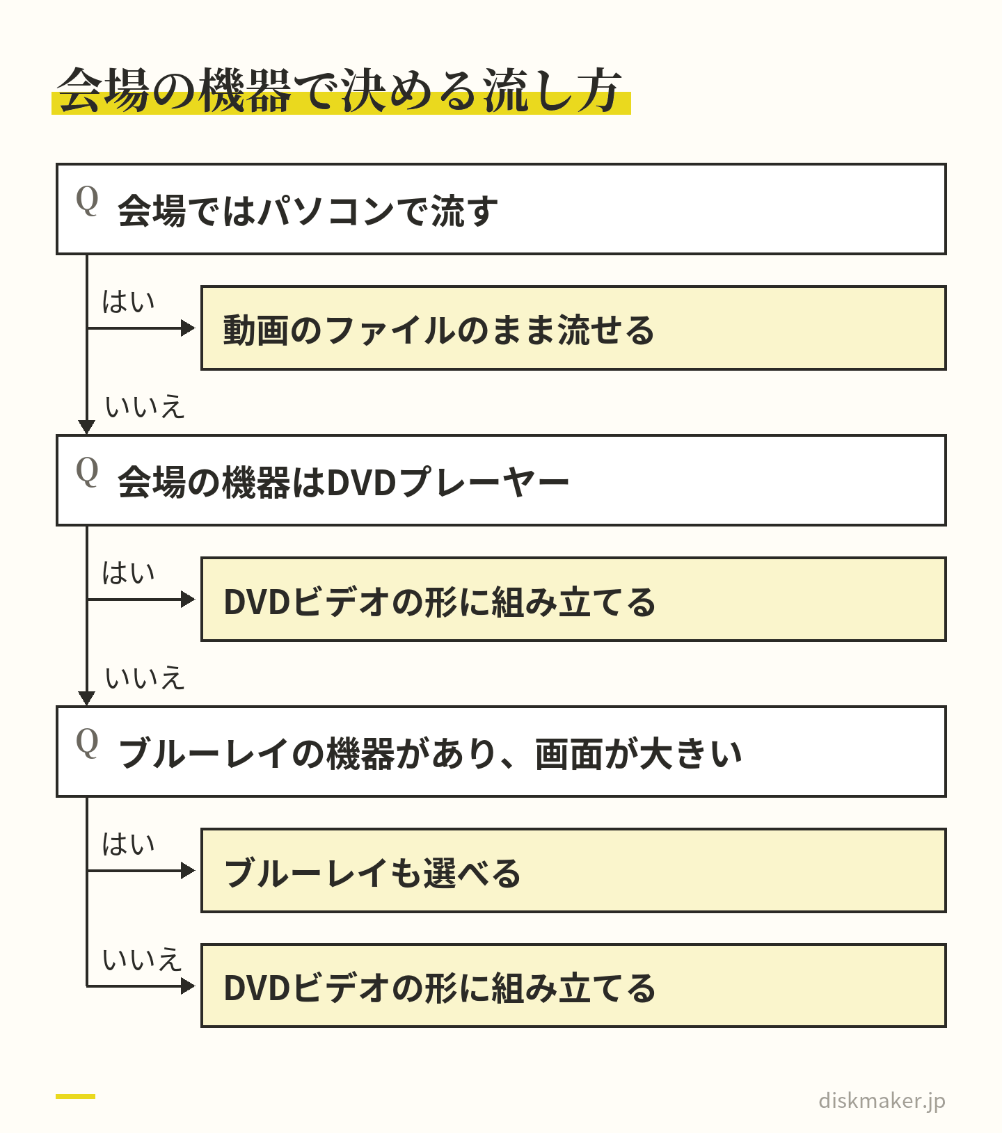 式典の会場で流す方法を決める道すじ。パソコンで流すなら動画のファイルのまま流せる。会場の機器がDVDプレーヤーならDVDビデオの形に組み立てたディスクにする。ブルーレイの機器があり、スクリーンが大きいならブルーレイも選べる