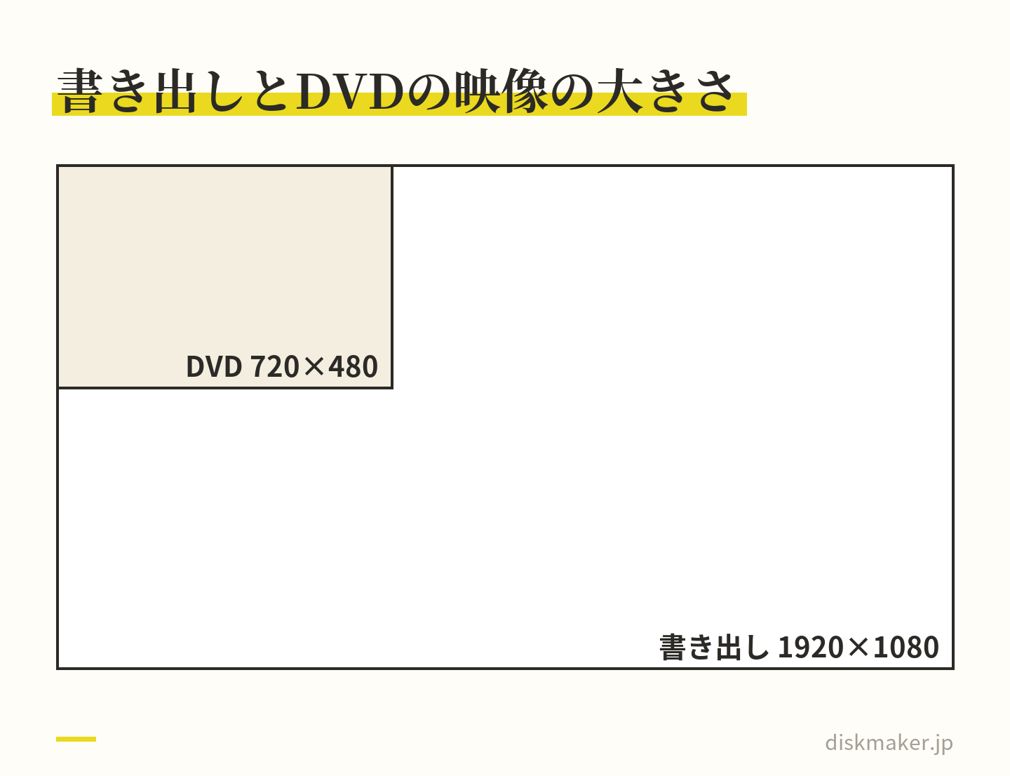 1080pで書き出す動画の1920×1080の枠に、DVDの映像の720×480の枠を左上に重ねて、大きさを比べた図。DVDの枠は書き出した動画の枠の一部しかない