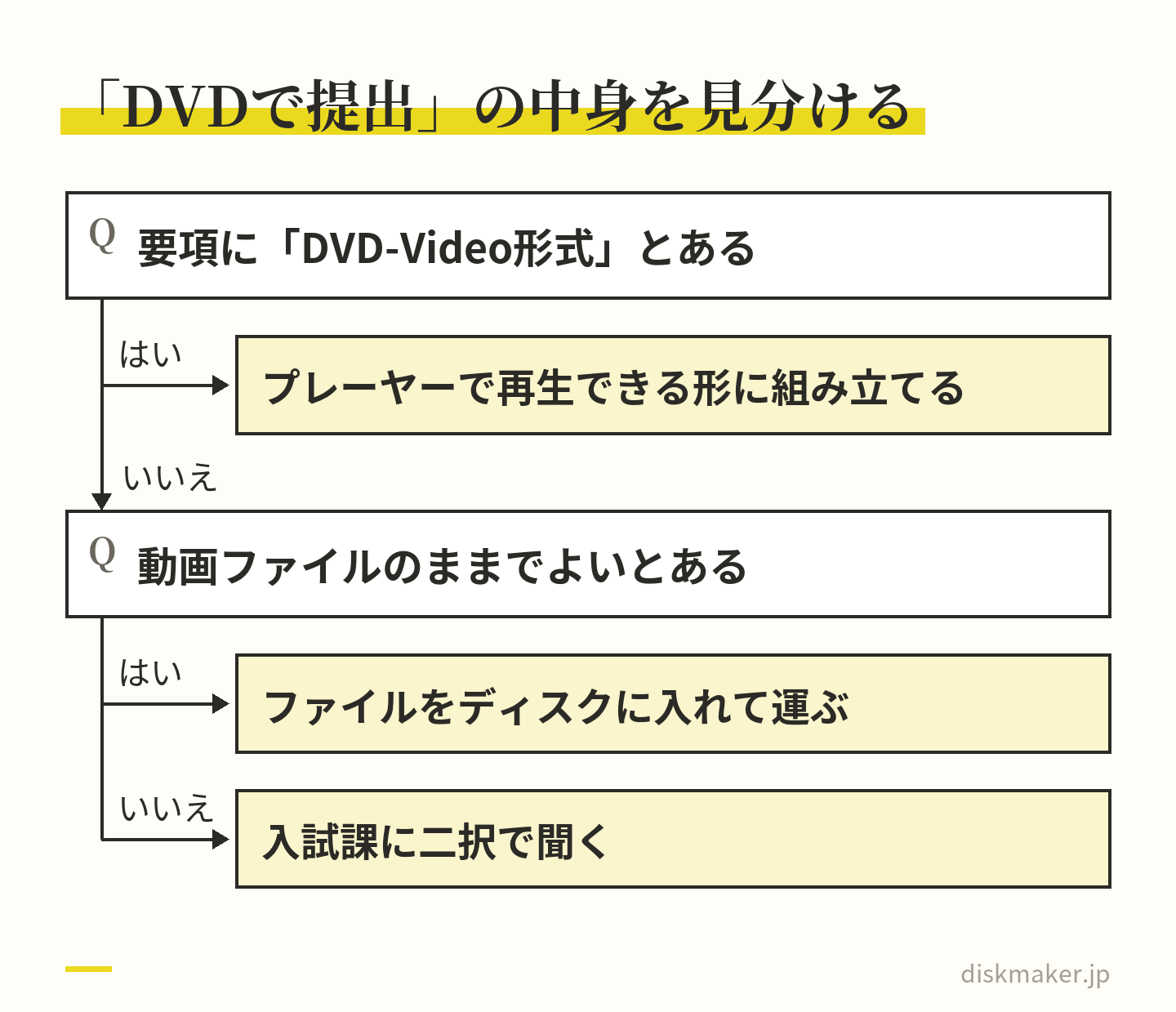 募集要項の「DVDで提出」がどちらの意味かを見分ける道すじ。DVD-Video形式とあれば家庭用プレーヤーで再生できる形に組み立て、動画ファイルのままでよいとあればファイルをディスクに入れて運ぶ。どちらとも読めなければ入試課に二択で聞く