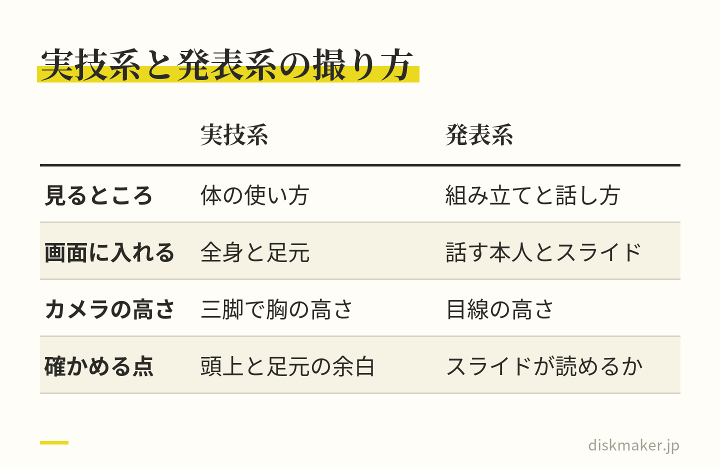 実技系と発表系の撮り方を比べた表。実技系は体の使い方を見るので、全身と足元を入れ、三脚で胸の高さに置き、頭上と足元に余白を残す。発表系は説明の組み立てと話し方を見るので、話す本人とスライドを入れ、目線の高さから撮り、スライドの文字が読めるかを確かめる