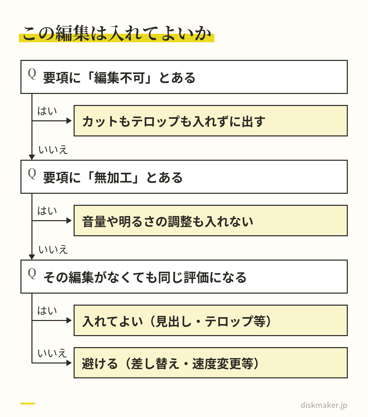 提出映像に編集を入れてよいかの判断の道すじ。要項に編集不可とあれば撮って出しで出し、無加工とあれば音量や明るさの調整も入れない。明記がなければ、その編集がなくても同じ評価になるかで決め、ミスの差し替えや速度変更は避ける