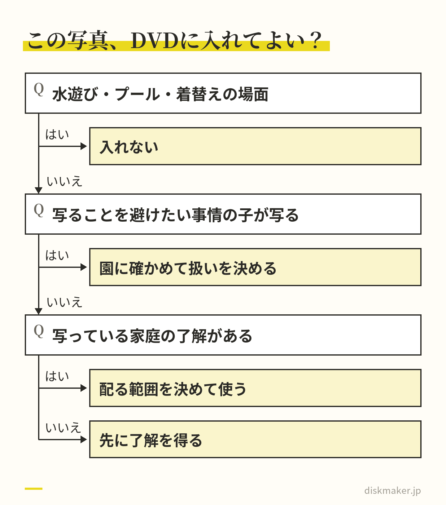 卒園記念DVDに写真を入れてよいかの判断の道すじ。水遊び・プール・着替えの場面なら入れない。写ることを避けたい事情の子が写っていれば園に確かめる。写っている家庭の了解があれば配る範囲を決めて使い、なければ先に了解を得る