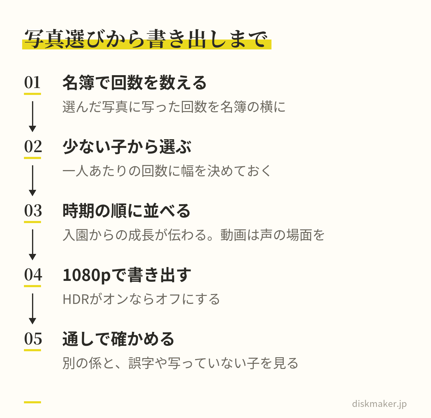 卒園記念DVDの編集の5つの手順。名簿の横に写真に写った回数を書き込み、回数の少ない子の写真から選び、時期の順に並べ、1080pで書き出してHDRはオフにし、名簿を持った別の係と書き出したファイルを通しで確かめる