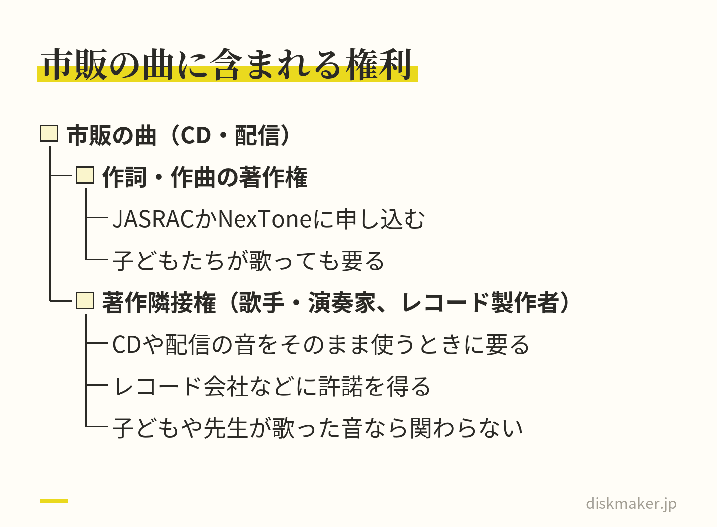 市販の曲に含まれる権利の階層図。作詞・作曲の著作権はJASRACかNexToneに申し込み、子どもたちが歌っても要る。歌手・演奏家とレコード製作者の著作隣接権は、CDや配信の音をそのまま使うときにレコード会社などの許諾が要り、自分たちが歌った音なら関わらない