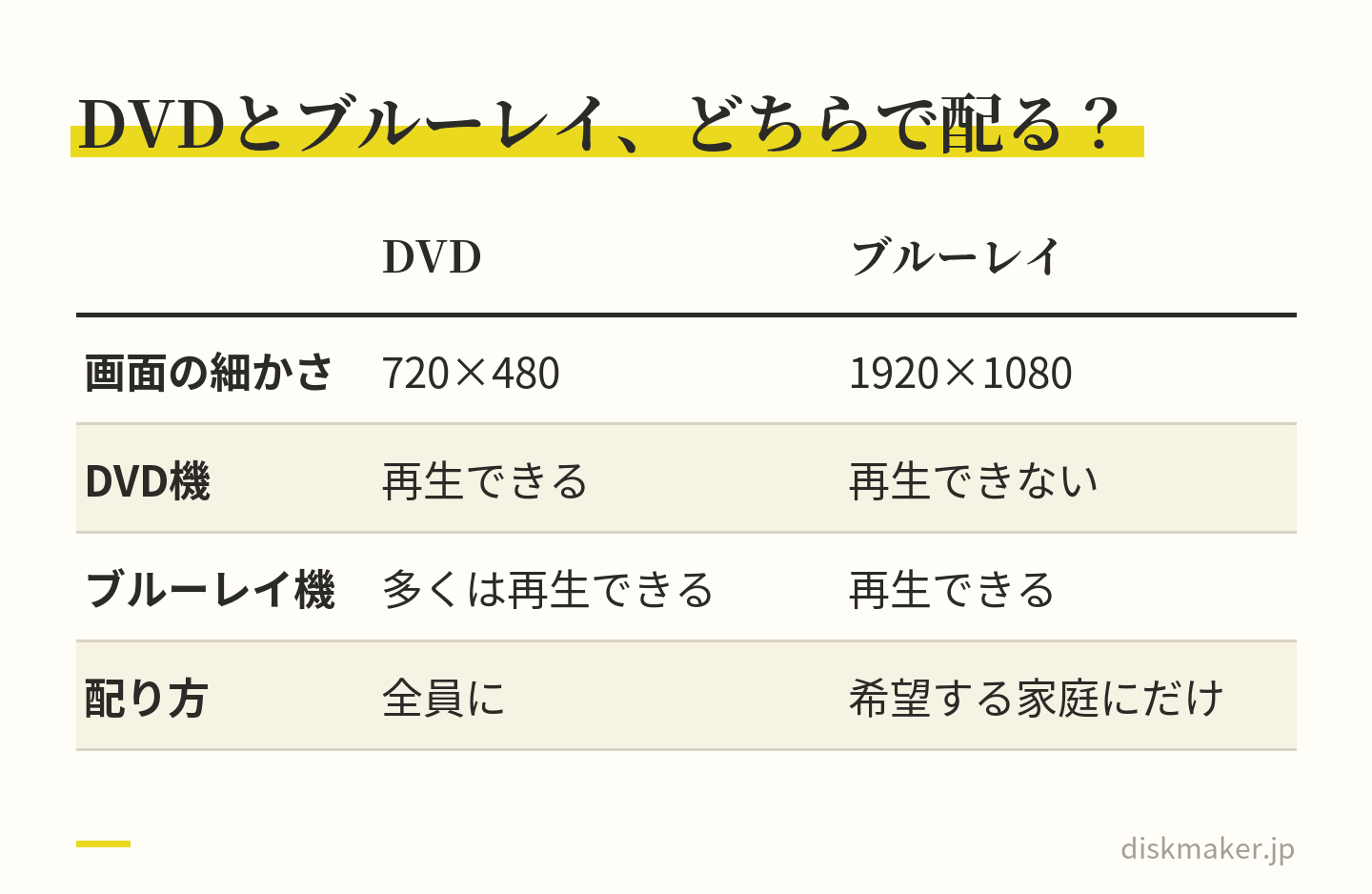 卒園記念DVDを配るディスクの比べ。DVDは720×480で、DVDプレーヤーでもブルーレイの機器でも多くは再生でき、全員に配る。ブルーレイは1920×1080で細かいが、DVDプレーヤーでは再生できないので、希望する家庭にだけ作る