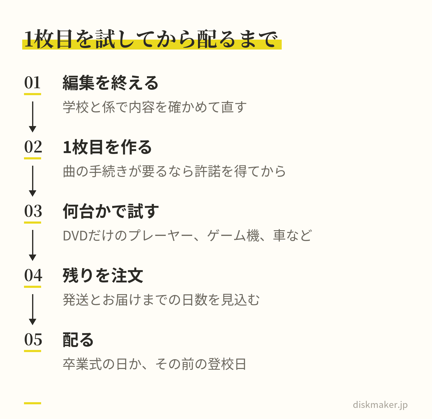 卒業記念DVDを2回に分けて作る流れ。編集を終えて学校と係で内容を確かめ、曲の手続きが要るなら許諾を得てから1枚目を作り、DVDだけのプレーヤーやゲーム機、車など何台かで試してから残りを注文し、卒業式の日かその前の登校日に配る